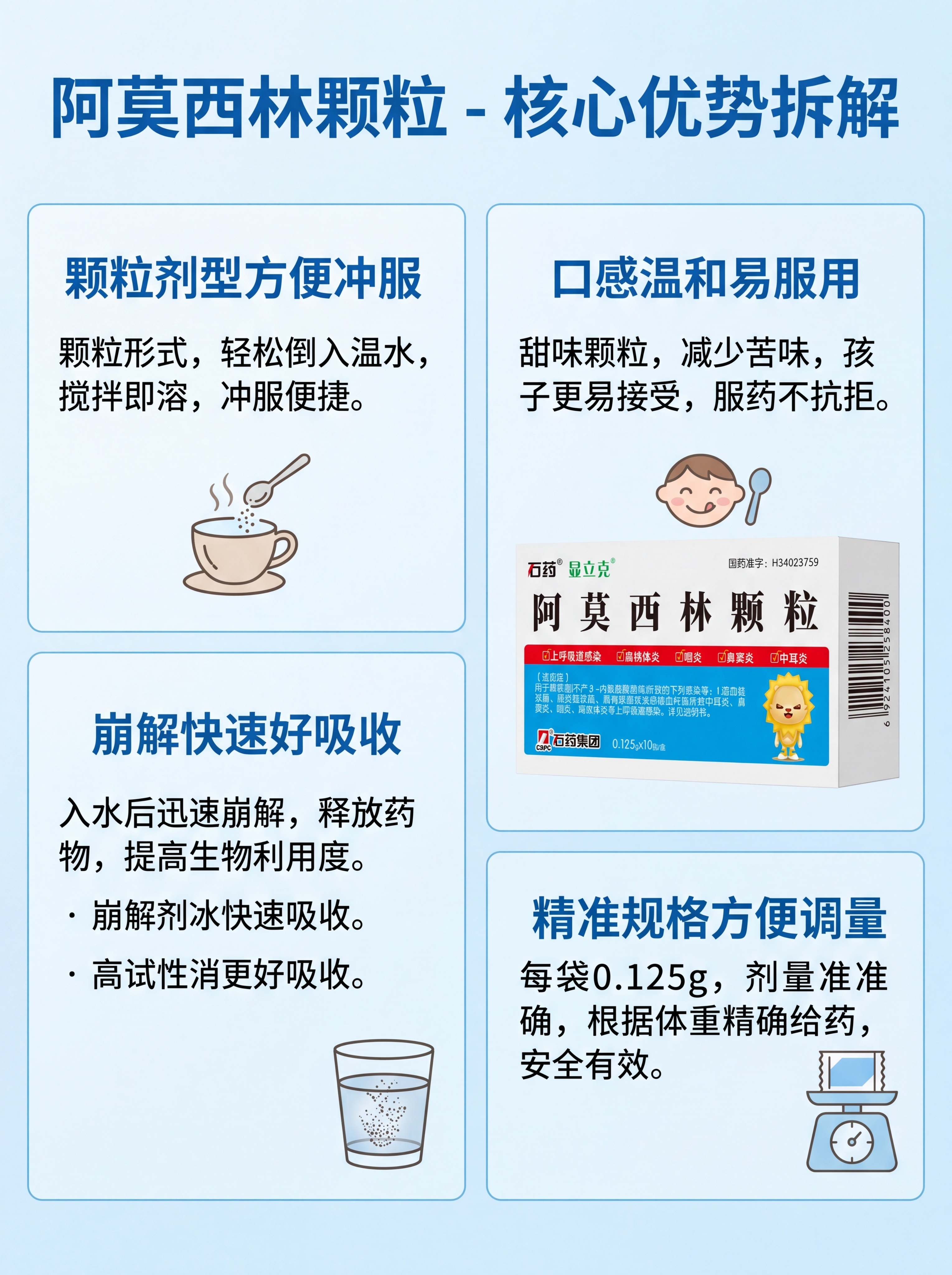 [第4屏] 产品核心优势拆解，四宫格讲解颗粒剂型优点，右侧放产… - 图片创意预览