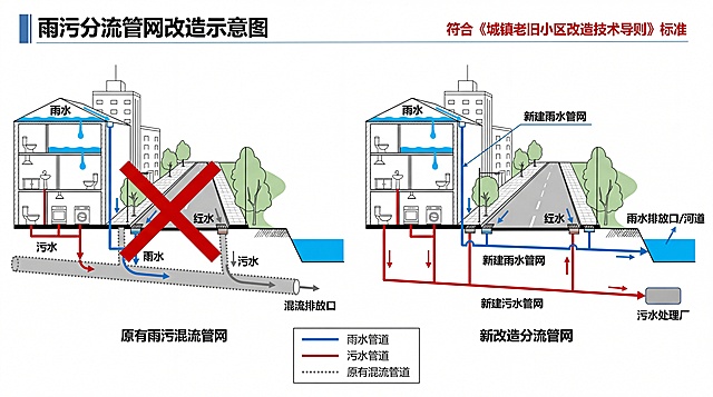 专业雨污分流管网改造示意图，标注原有雨污混流管网和新改造分流管网，清晰区分雨水管道和污水管道，布局清晰标注明确，符合《城镇老旧小区改造技术导则》标准，适用于设计展示和PPT汇报