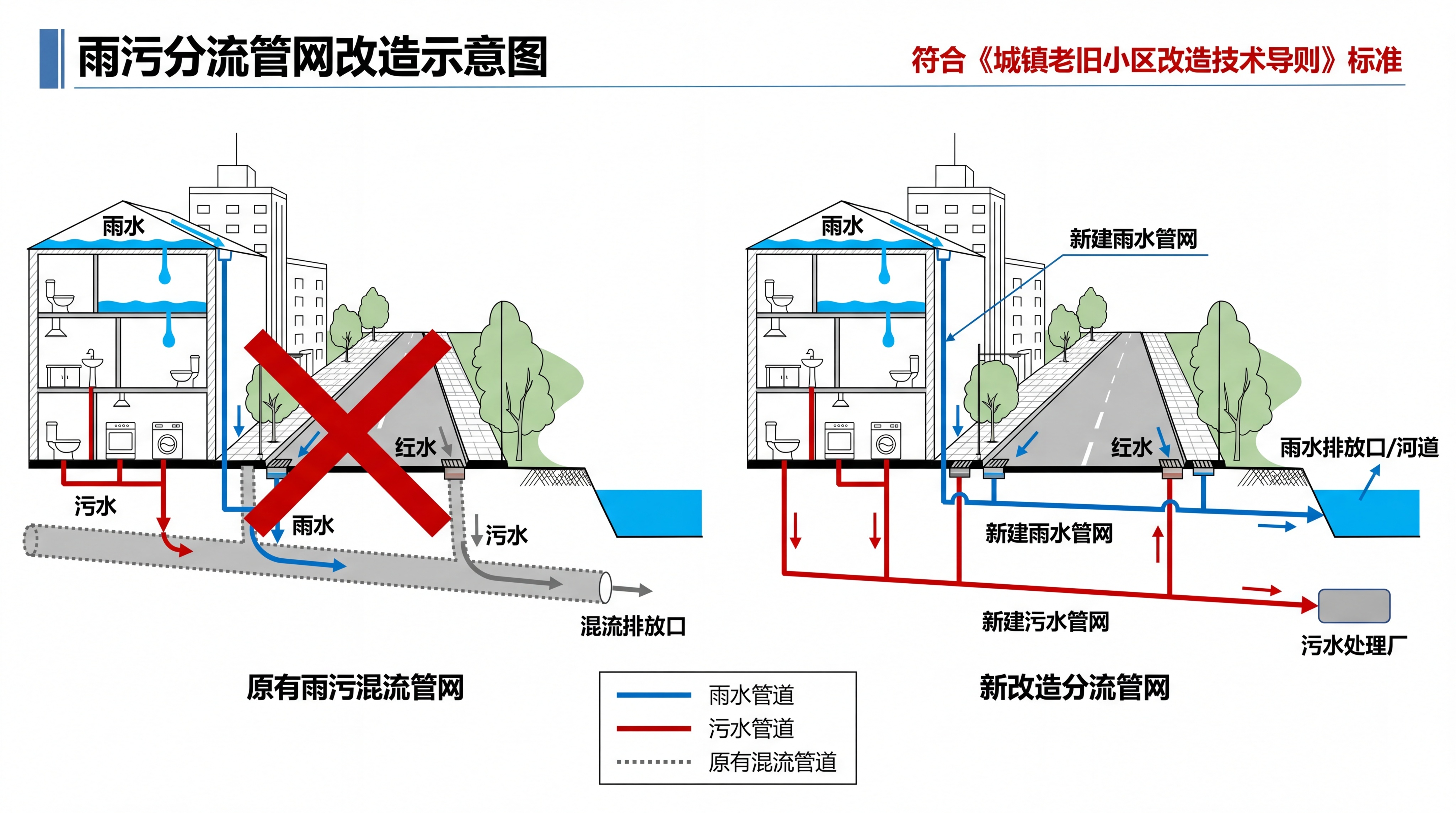 专业雨污分流管网改造示意图，标注原有雨污混流管网和新改造分流管… - 图片创意预览