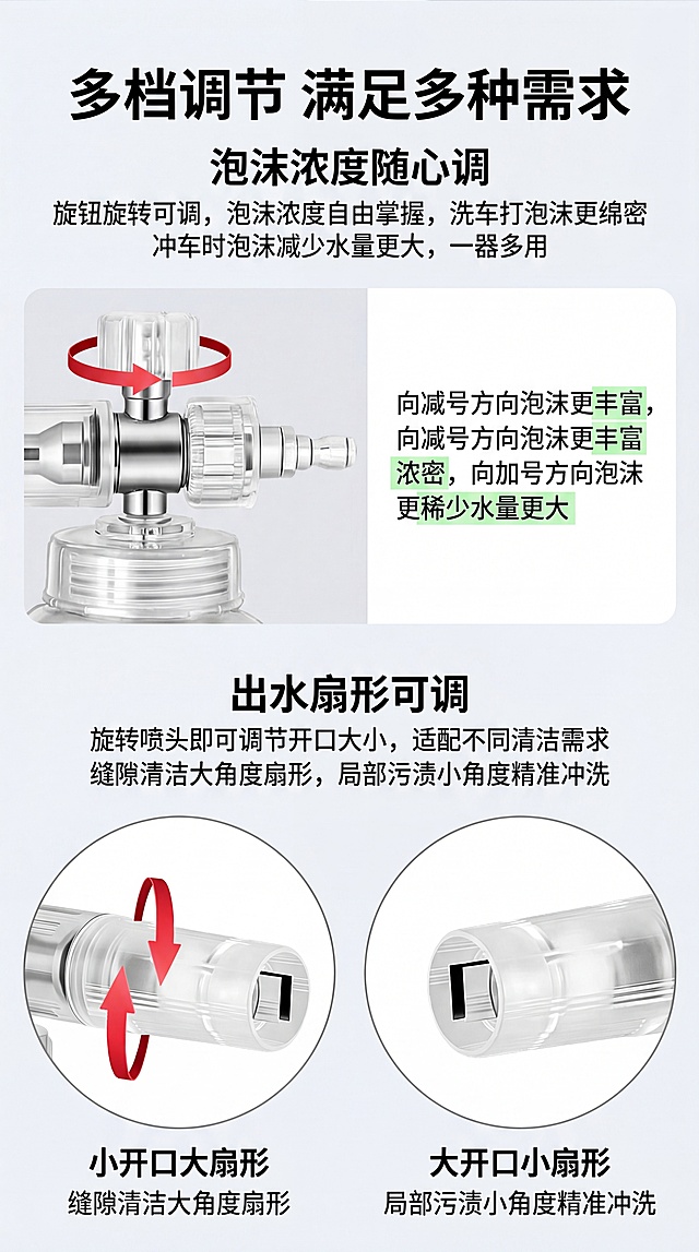 [第6屏] 功能实测：泡沫调节效果与出水形状调节展示，本屏使用图2和图5作为参考细节图，保留所有产品细节形状、颜色、标注和原图效果一致不变。风格为功能演示风格，真实客观可视化对比，清晰直观的排版，商业摄影对比展示风格。上下双格对比结构，上半部分左侧展示泡沫调节旋钮，使用图3细节图，右侧展示文字说明调节范围：向减号方向泡沫更丰富浓密，向加号方向泡沫更稀少水量更大；下半部分展示出水形状调节，使用图5细节图，分左右两个圆形区域展示不同开口大小效果：小开口大扇形，大开口小扇形，清晰说明调节逻辑。均匀布光，每个对比分区清晰，文字对比明确，阴影柔和，展示细节清晰。全局底色为浅灰色#F8F9FA，对比区白色底色，文字黑色，红色箭头和标注保持原有样式，强调文字浅绿色显示。上下分块对比排版，阅读动线从上到下，分区清晰自然。顶部大标题为"多档调节 满足多种需求"。上区标题"泡沫浓度随心调"，文字说明：旋钮旋转可调，泡沫浓度自由掌握，洗车打泡沫更绵密，冲车时泡沫减少水量更大，一器多用；下区标题"出水扇形可调"，文字说明：旋转喷头即可调节开口大小，适配不同清洁需求，缝隙清洁大角度扇形，局部污渍小角度精准冲洗。文字分区清晰，对比明确，手机端每个字都清晰可读。生成比例9:16，4K分辨率，要求文字清晰可辨。需要避免产品细节变形、文字错乱、标注不清、对比不分明、文字过小、排版拥挤、颜色偏差、水印、极限词汇。