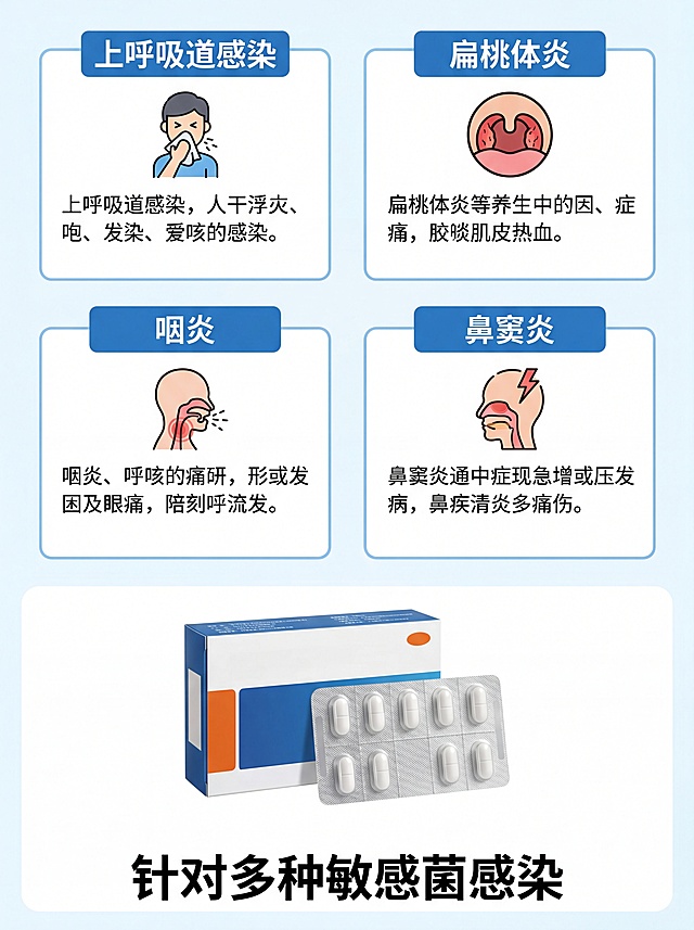 [第2屏] 适用症状痛点解析，分格子展示四种常见适用症状，底部放产品图。使用图1保持产品信息一致。清晰专业风格，纯白背景，上部分四格，每格配图标，底部产品占30%。浅蓝色格子边框，蓝色标题底白字。每个格子分别标注"上呼吸道感染""扁桃体炎""咽炎""鼻窦炎"，底部标注"针对多种敏感菌感染"。3:4竖版，4K，手机端文字清晰可读。负向提示：产品变形，文字模糊，布局混乱，违规用语。