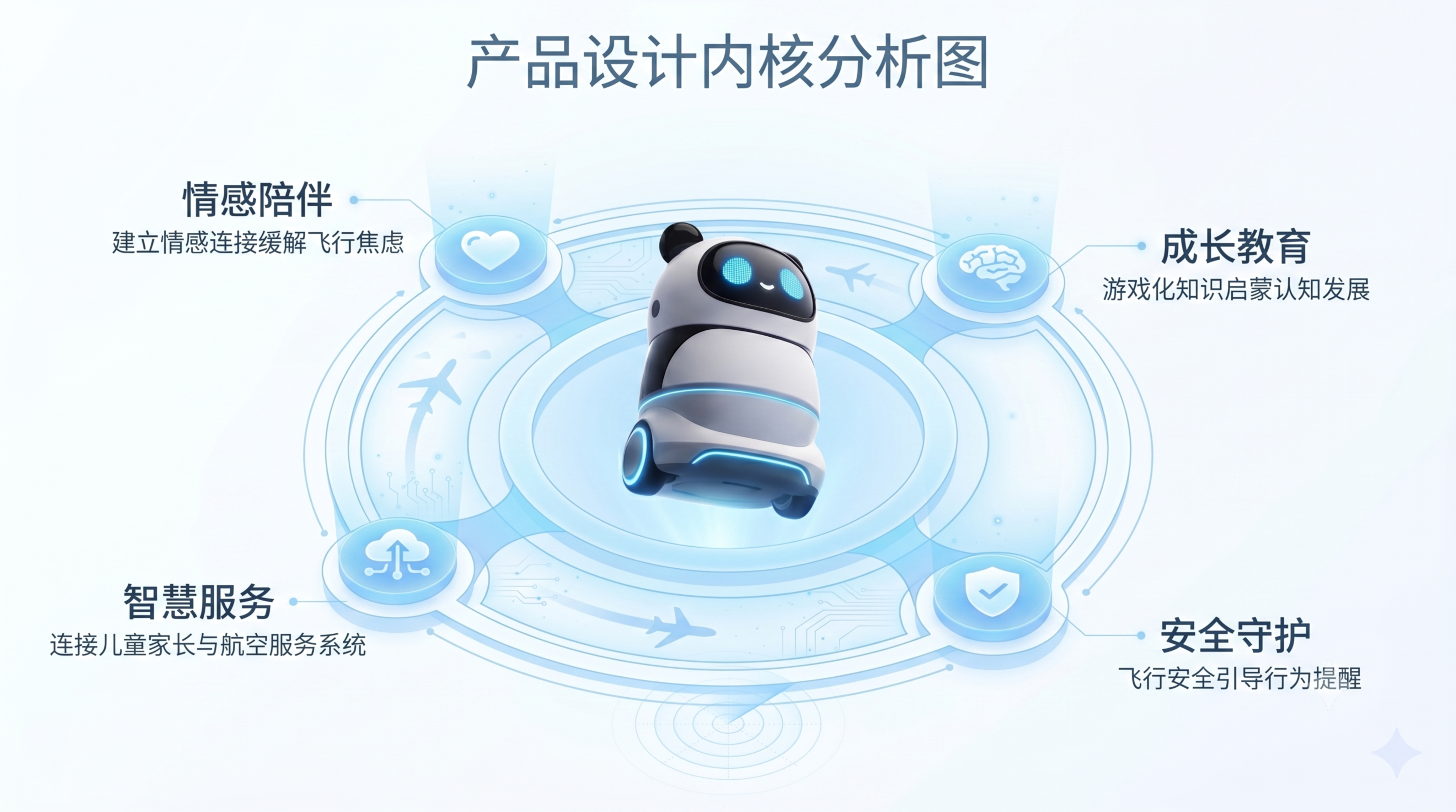 产品设计内核分析图，儿童航空陪伴机器人位于中心，四大核心模块情… - 图片创意预览