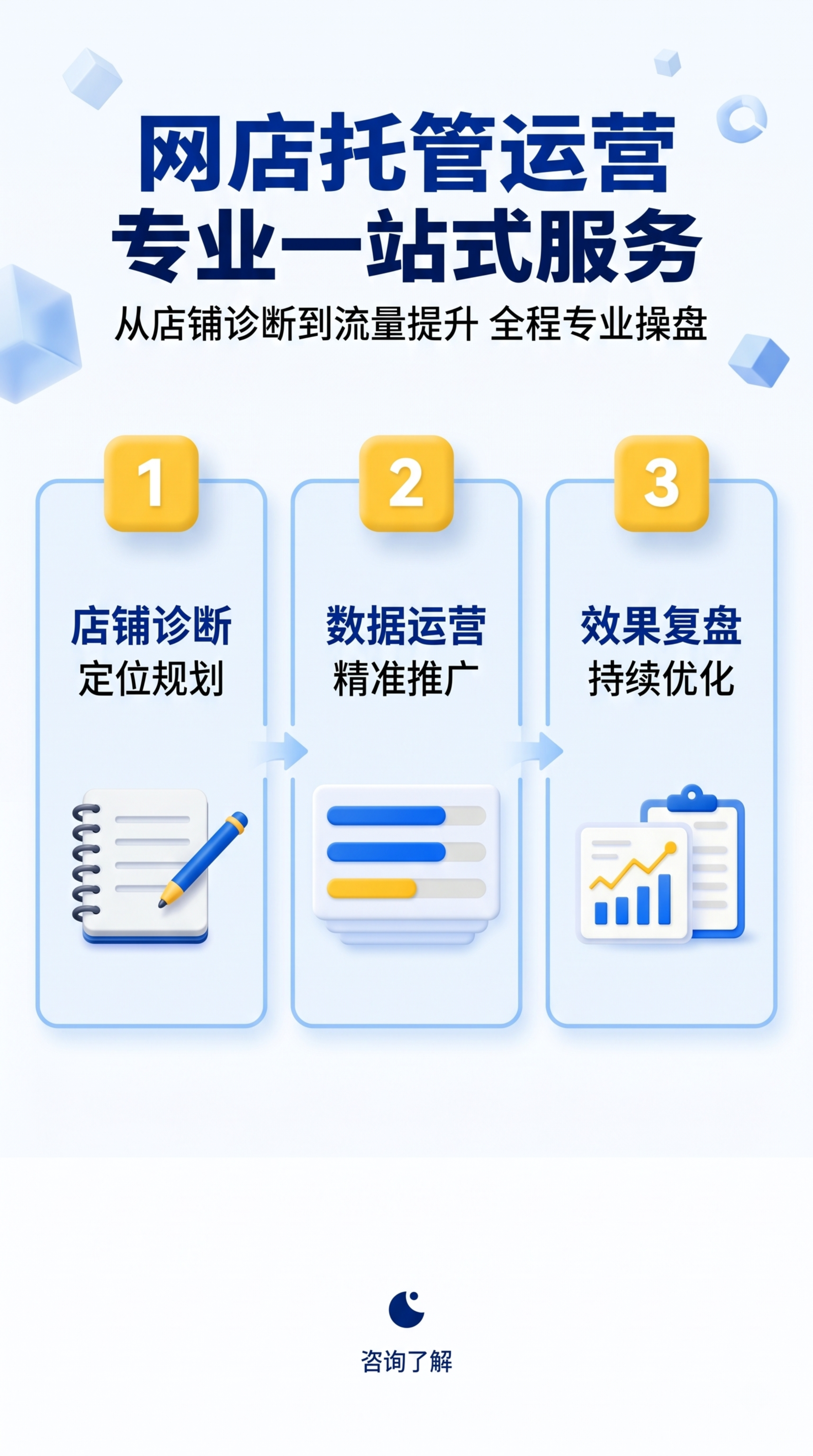 [第3屏] 网店代运营一站式服务流程详情页。本屏参考图4的内容… - 图片创意预览