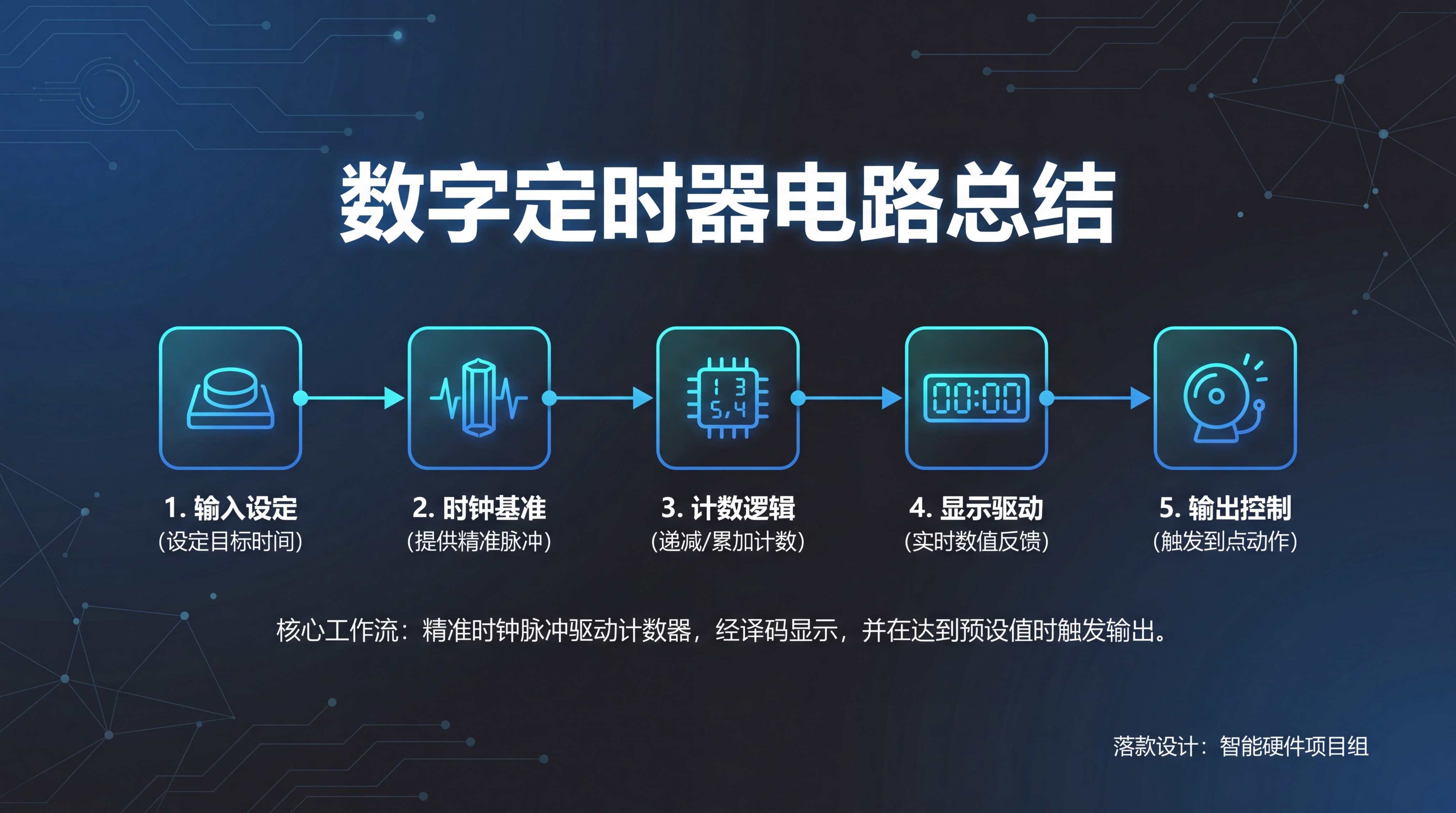 生成一张PPT结尾页，主题为数字定时器电路总结，简单总结整个电… - 图片创意预览