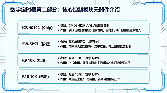 生成一张PPT正文页，内容为数字定时器第二部分：核心控制模块元器件介绍，包含芯片IC3 40192，按键SW-SPST，电阻R9 10K，R10 10K，分点列出每个元器件的参数和作用，背景简洁白底蓝色科技边框，文字清晰排版整齐