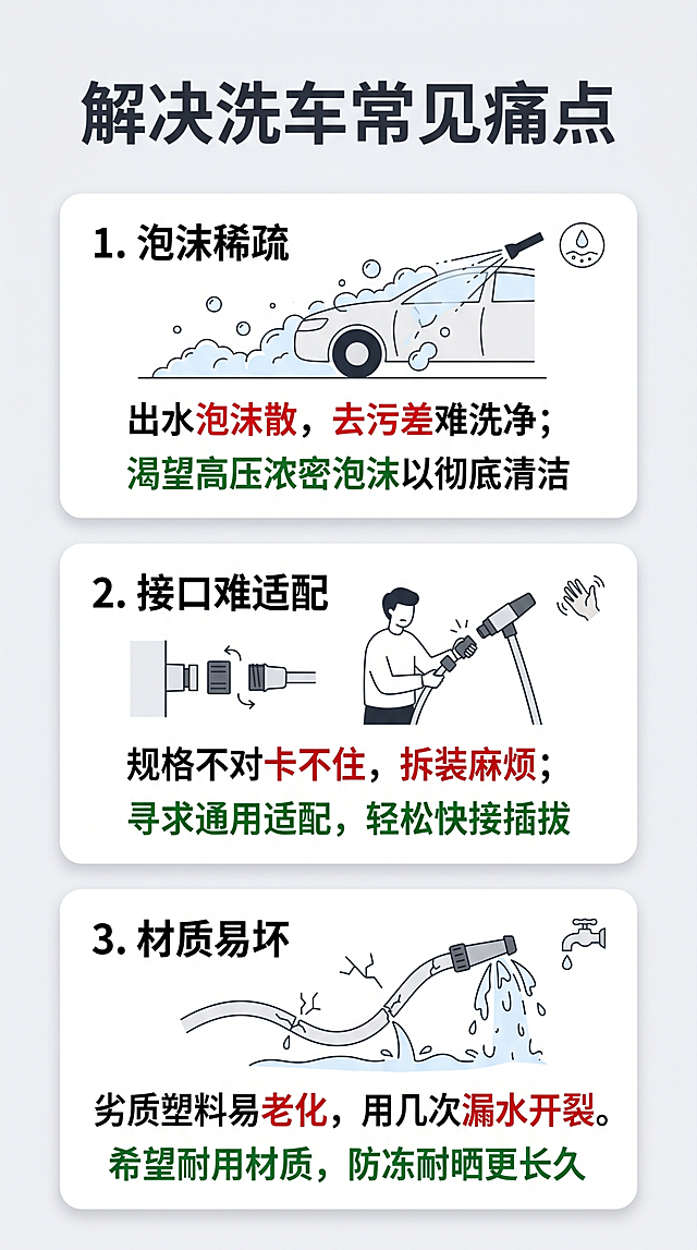 [第2屏] 痛点直击，洗车清洁痛点说明。无需产品图，为纯图文排版。风格简约商务图文排版，清晰直观，页面顶部大标题，主体分三格卡片展示三个常见痛点：泡沫稀疏冲不干净、接口规格不合适插拔不方便、劣质材质容易老化开裂变形漏水。每格配简约场景示意图，卡片白色背景灰色分隔线，排版清晰，字间距适中，保证手机端清晰可读。整体均匀柔和布光，每个卡片层次分明，阴影柔和过渡。全局底色为浅灰色#F8F9FA，深灰色标题文字、灰色标题卡片，红色标注痛点重点，绿色强调解决方向文字，全屏上下排版，视觉顺序从上到下依次阅读。页面顶部标题为"解决洗车常见痛点"，正文为三个卡片，每个卡片配标题+说明：1.泡沫稀疏：出水泡沫散，去污差难洗净；2.接口难适配：规格不对卡不住，拆装麻烦；3.材质易坏：劣质塑料易老化，用几次漏水开裂。文字清晰分段，避免密集拥挤。生成比例9:16，4K分辨率，要求文字清晰可辨。需要避免文字过小、排版拥挤、文字错乱、水印、变形、色彩混乱、拼接痕迹、极端负面夸张、极限词汇。