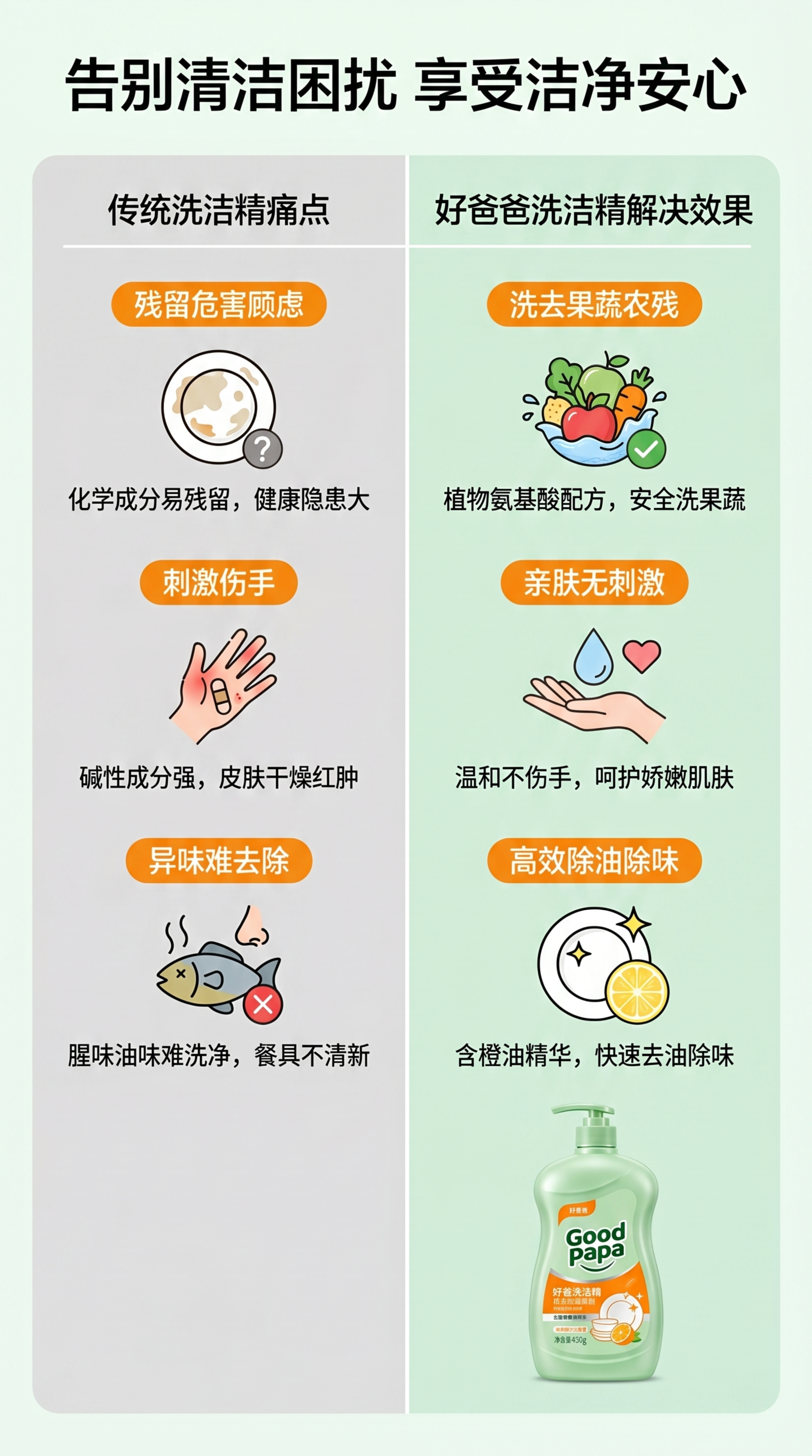 [第2屏] 核心痛点与解决对比屏-好爸爸洗洁精痛点解决说明。本… - 图片创意预览