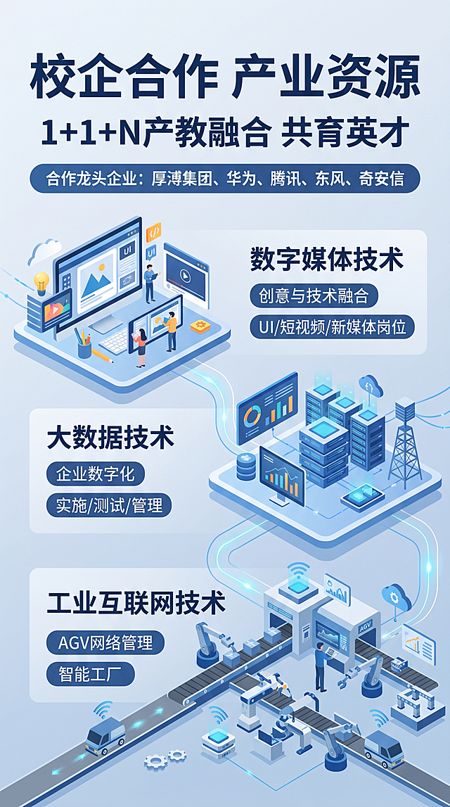 现代科技风格职业教育校企合作宣传海报，生成产业生态插画背景。顶部展示大标题 "校企合作 产业资源"，副标题 "1+1+N产教融合 共育英才"，顶部标注合作龙头企业：厚溥集团、华为、腾讯、东风、奇安信。下方分三个板块展示三大特色专业：第一个板块标题 "数字媒体技术"，内容标签：创意与技术融合，UI/短视频/新媒体岗位；第二个板块标题 "大数据技术"，内容标签：企业数字化，实施/测试/管理；第三个板块标题 "工业互联网技术"，内容标签：AGV网络管理，智能工厂。整体风格专业简洁科技感，采用蓝灰色系，排版分区清晰，版式精美，所有文字清晰可读，四边留足安全边距，画面比例9:16，超高清画质。