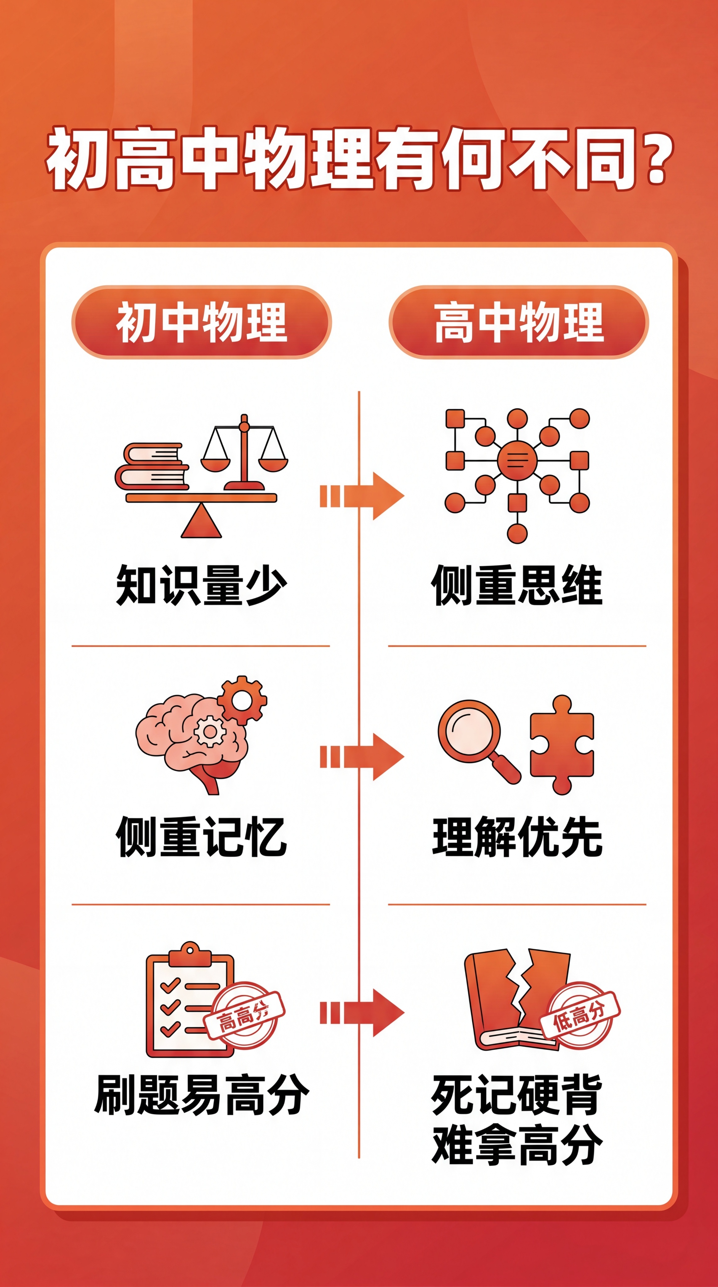 [第2屏] 初高中物理差异对比页。暖橙红背景，顶部大标题「初高… - 图片创意预览