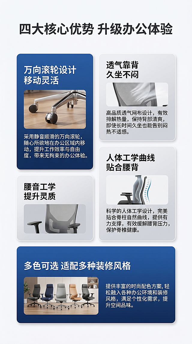 [第3屏] 核心卖点总览，四大核心优势分层卡片展示，本屏整体设计，不单独使用产品图，但保持产品风格一致。
[氛围/风格] 简约专业商务风，清晰分层结构，干净利落。
[元素布局] 顶部大标题，采用左1大卡片+右2小卡片+下1大卡片的错落瀑布流布局，每个卡片搭配对应产品局部小图，文字信息分区明确。
[光影质感] 卡片之间用浅阴影区分层次，光线均匀明亮，文字清晰。
[配色色系] 全局底色 #F8F9FA，主卡片用蓝色系背景，文字白色，小卡片浅灰背景，文字深灰色。
[视角构图] 居中上下排版，错落布局，阅读动线从上到下。
[文字版式] 顶部主标题 "四大核心优势 升级办公体验"，大卡片主卖点 "万向滚轮设计 移动灵活"，小卡片分别为 "透气靠背 久坐不闷" 和 "人体工学曲线 贴合腰背"，底部大卡片 "多色可选 适配多种装修风格"，每个卖点都包含功能加体验的说明，文字清晰不拥挤。
[比例分辨率] 9:16，4K，文字清晰可辨。
[负向提示词] 变形，文字错乱，文字过小，水印，背景杂乱，卡片排版混乱。