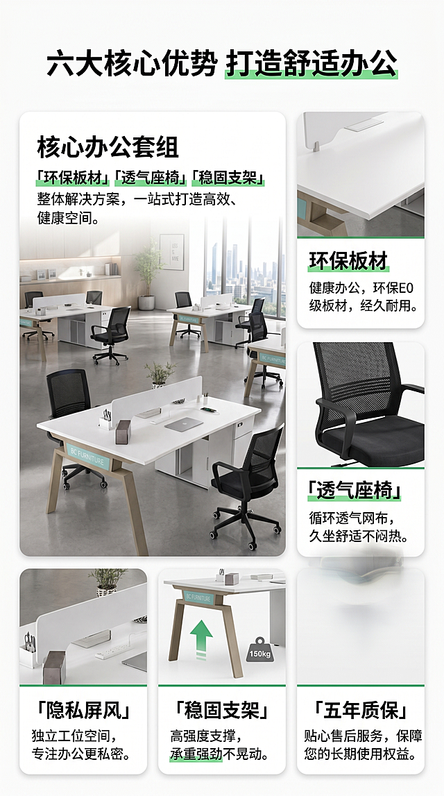 [第3屏] 核心卖点总览-BC办公桌椅六大核心优势分层展示。
[氛围/风格] 现代简约专业风，信息层级清晰，卡片分层设计，浅灰干净底色。
[元素布局] 顶部大标题，下方采用左1大卡片+右2小卡片+底部3小卡片的分层瀑布流布局。大卡片使用【图2】产品全景图，展示产品整体外观；右侧两个小卡片分别展示板材细节和网布座椅细节，底部三个小卡片分别展示屏风结构、支架承重、售后保障。每个卡片配对应卖点文字说明，卡片留白适中，不拥挤。
[光影质感] 柔和均匀布光，每个卡片光影自然，产品清晰，文字与背景对比清晰。
[配色色系] 全局底色 #ffffff，卡片浅灰色底，品牌绿色作为分割线和点缀色，文字深灰主色，绿色高亮卖点关键词。
[视角构图] 从上到下纵向排版，符合手机阅读习惯，信息层级从上到下逐步展开。
[文字版式] 顶部居中大标题「六大核心优势 打造舒适办公」，每个卡片配标题+短句说明，主卖点加粗展示，「环保板材」「稳固支架」「透气座椅」「隐私屏风」「承重强劲」「五年质保」，每个卖点一句话说明体验收益，文字清晰不遮挡产品图。
[比例分辨率] 9:16，4K，文字清晰可辨。
[负向提示词] 产品变形，缺件错件，颜色偏差，水印，文字错乱，文字过小，卡片拥挤，背景杂乱