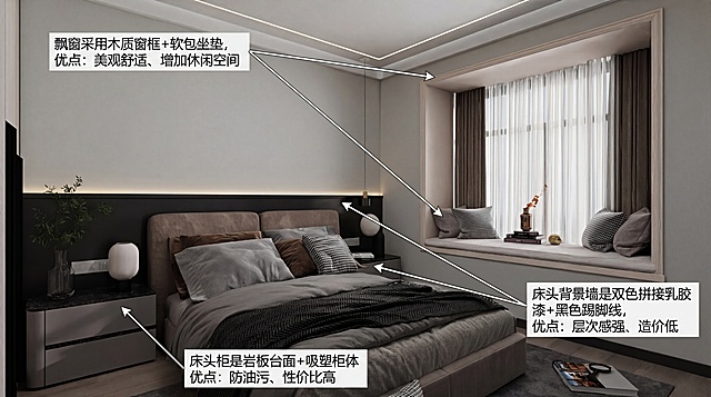 生成单独一页PPT，介绍这张飘窗卧室图片：飘窗采用木质窗框+软包坐垫，优点：美观舒适、增加休闲空间；床头背景墙是双色拼接乳胶漆+黑色踢脚线，优点：层次感强、造价低；床头柜是岩板台面+吸塑柜体，优点：防油污、性价比高。PPT设计：图片放中心，文字环绕图片四周，箭头指向对应位置标注材质和优点，现代简约风格