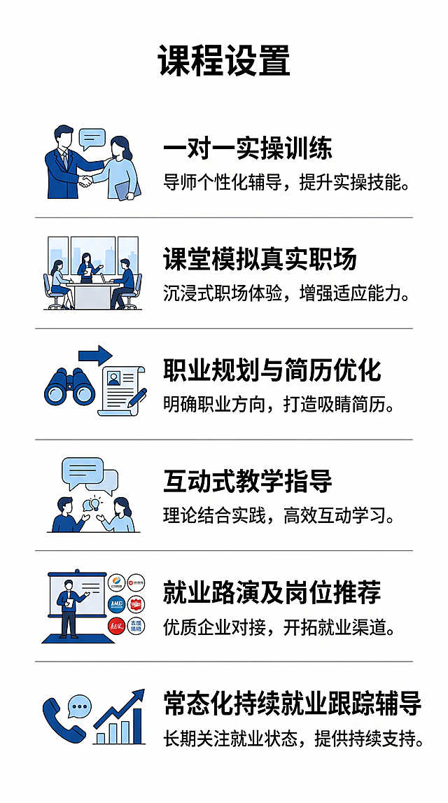 [第6屏] 详情页课程页-银川市求职能力实训营课程设置介绍。
[氛围/风格] 清晰有条理，简约现代，专业感强。
[元素布局] 顶部主标题"课程设置"，下方用列表加图标形式展示六大课程亮点，每个课程环节排列整齐，图标搭配文字说明，不拥挤。
[光影质感] 均匀明亮，图标和文字区分清晰，视觉舒适。
[配色色系] 全局底色 #FFFFFF；主色深蓝色，灰色线条分隔，浅蓝图标点缀。
[视角构图] 纵向排列，从上到下逐条展示，阅读动线顺畅。
[文字版式] 六个课程亮点分别为：一对一实操训练、课堂模拟真实职场、就业路演及岗位推荐、互动式教学指导、常态化持续就业跟踪辅导，每个亮点配简洁说明，文字大小适中，手机上清晰可读。
[比例分辨率] 9:16竖版比例，4K分辨率，文字清晰可辨。
[负向提示词] 文字错乱，图标变形，排版拥挤