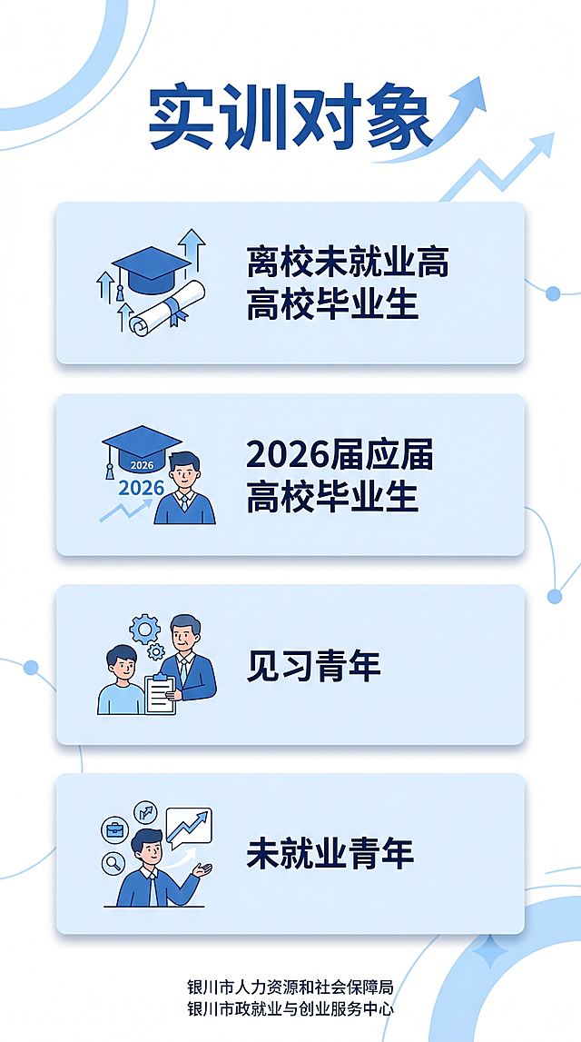 [第4屏] 详情页招募页-银川市求职能力实训营实训对象介绍。
[氛围/风格] 简洁清晰，干净通透，专业正式。
[元素布局] 顶部主标题，下方用卡片形式列出招募对象，每个对象类别配一个简约图标，卡片整齐排列，信息一目了然。
[光影质感] 均匀柔光，卡片保留轻微阴影增加层次感，整体明亮。
[配色色系] 全局底色 #FFFFFF；主色深蓝色，浅蓝卡片背景区分层级。
[视角构图] 通栏卡片式排版，从上至下清晰展示。
[文字版式] 主标题"实训对象"，卡片内容分别列出：离校未就业高校毕业生、2026届应届高校毕业生、见习青年、未就业青年，每个类别文字清晰，图标搭配，不遮挡文字。
[比例分辨率] 9:16竖版比例，4K分辨率，文字清晰可辨。
[负向提示词] 文字错乱，卡片变形，颜色对比度低