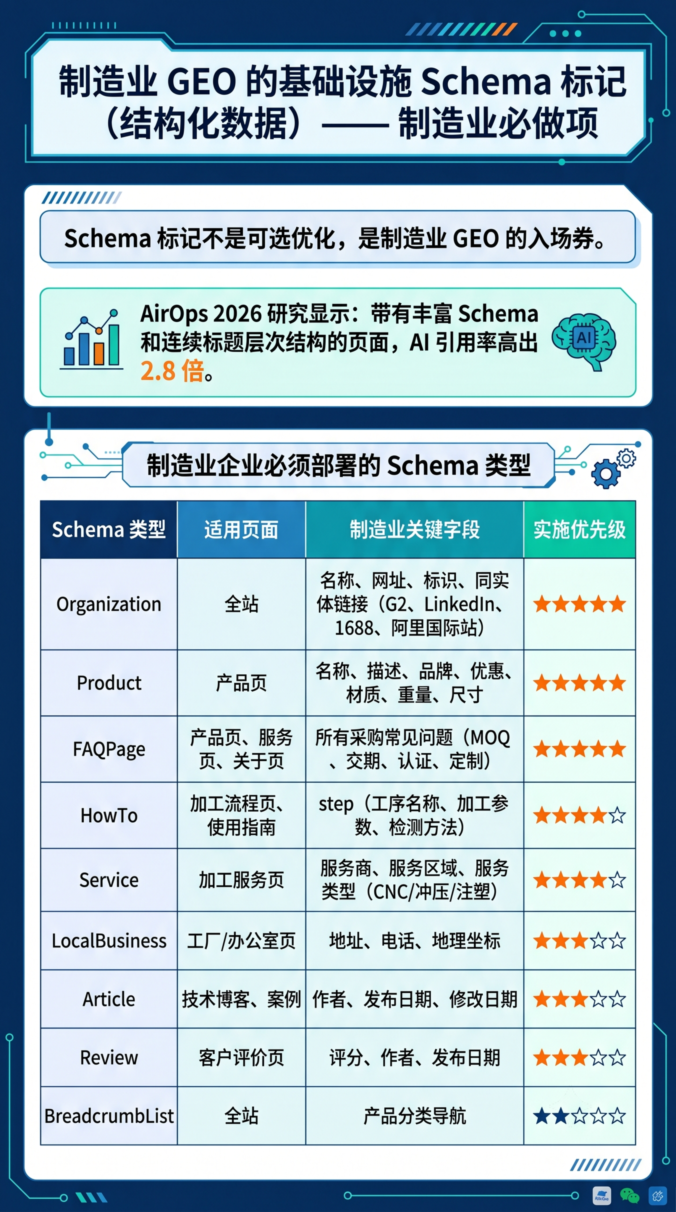 制作一张美观有设计感的信息图，主题是制造业GEO基础设施的Sc… - 图片创意预览