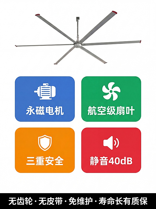 [第3屏] 核心优势页，白色背景，上方预留白色6叶工业大吊扇产品小图位置，保持产品结构与【图5】一致，下方预留四个并排核心优势模块位置：第一个蓝色模块"永磁电机"+电机图标、第二个绿色模块"航空级扇叶"+扇叶图标、第三个橙色模块"三重安全"+盾牌图标、第四个红色模块"静音40dB"+音量图标，每个模块预留圆角矩形背景+白色图标+白色文字位置，底部预留黑色横条位置写"无齿轮 · 无皮带 · 免维护 · 寿命长有质保"。
[氛围/风格] 简约清晰，模块分明，专业电商设计。
[元素布局] 上方产品小图占上方1/4，下方四个模块均匀并排，底部信息通栏，各区域间距均匀，不拥挤。
[光影质感] 明亮均匀光照，每个模块清晰展示，无暗角。
[配色色系] 背景纯白色#FFFFFF，模块分别使用蓝色、绿色、橙色、红色，文字和图标为白色，底部黑色横条白色文字。
[视角构图] 从上到下排版，模块均匀分布，视觉平衡。
[文字版式] 每个模块文字居中，图标在上文字在下，清晰易识别，底部文字清晰。
[比例分辨率] 3:4竖版比例，4K分辨率，文字清晰可辨，高清画质。
[负向提示词] 模块变形，文字错位，颜色偏差，产品变形，水印