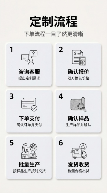 [第9屏] 定制流程说明页，参考图2版式呈现定制步骤。本屏提取图2的版式结构，制作毛毡脚垫定制流程。
[氛围/风格] 简约商务风，浅米色背景，清晰图标。
[元素布局] 顶部大标题「定制流程」，副标题「预览效果