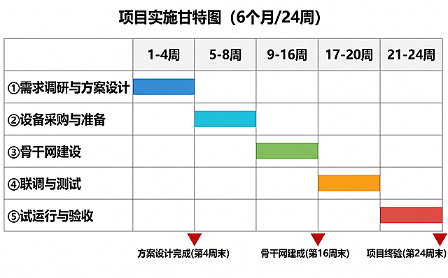 绘制项目实施甘特图，标题为"项目实施甘特图（6个月/24周）"，横向排版，左侧为阶段名称，右侧为从第1周到第24周的时间轴，分为第1-4周、第5-8周、第9-16周、第17-20周、第21-24周五个时间区间。包含5个阶段：①需求调研与方案设计，进度条覆盖第1-4周，使用蓝色；②设备采购与准备，进度条覆盖第5-8周，使用青色；③骨干网建设，进度条覆盖第9-16周，使用绿色；④联调与测试，进度条覆盖第17-20周，使用橙色；⑤试运行与验收，进度条覆盖第21-24周，使用红色。左侧5个阶段名称使用黑色加粗字体，进度条宽度严格对应各阶段的时间跨度。在图表下方用红色倒三角标记三个关键里程碑节点，分别标注：方案设计完成(第4周末)、骨干网建成(第16周末)、项目终验(第24周末)。整体风格清晰专业，白底表格线框