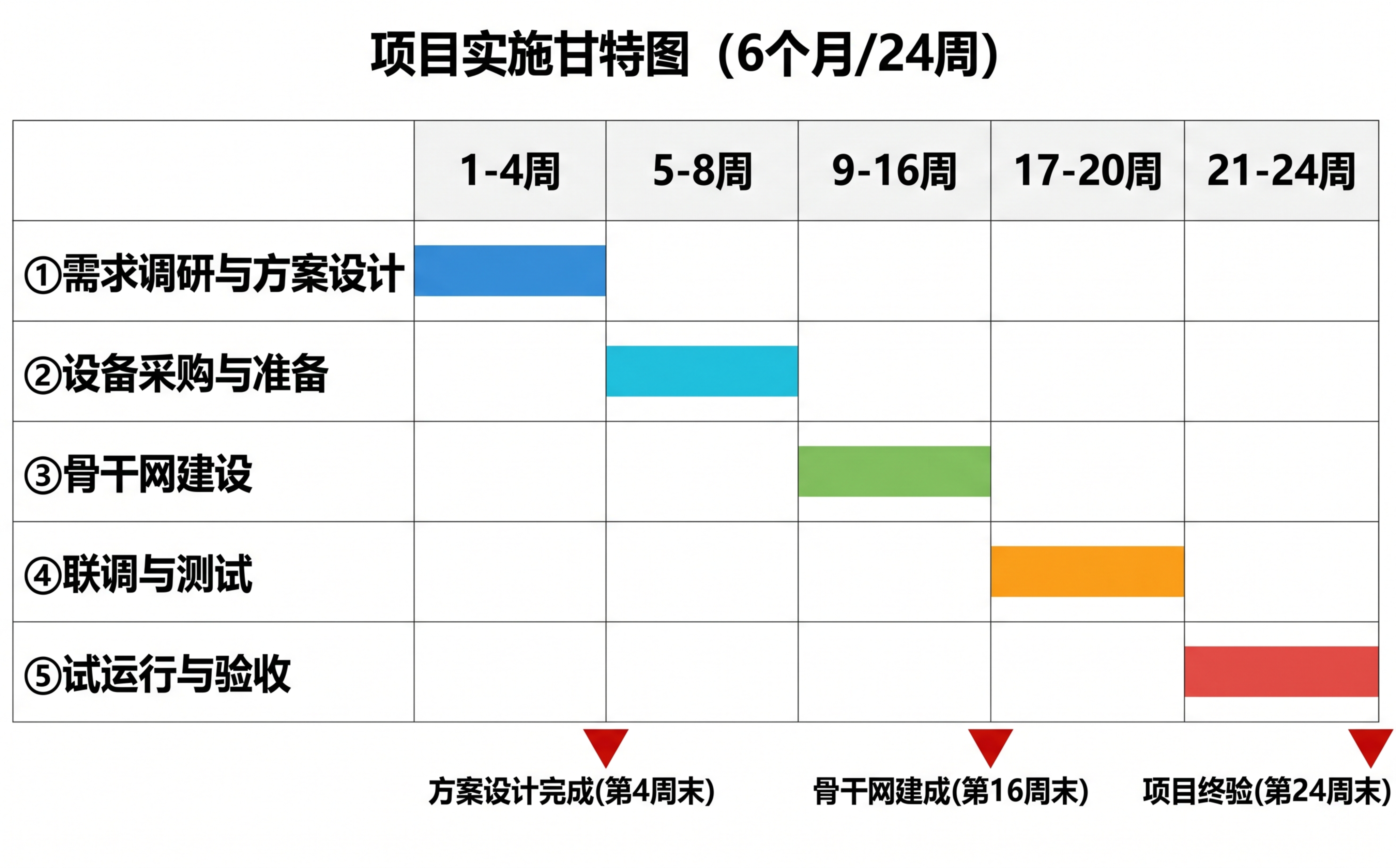绘制项目实施甘特图，标题为"项目实施甘特图（6个月/24周）"… - 图片创意预览