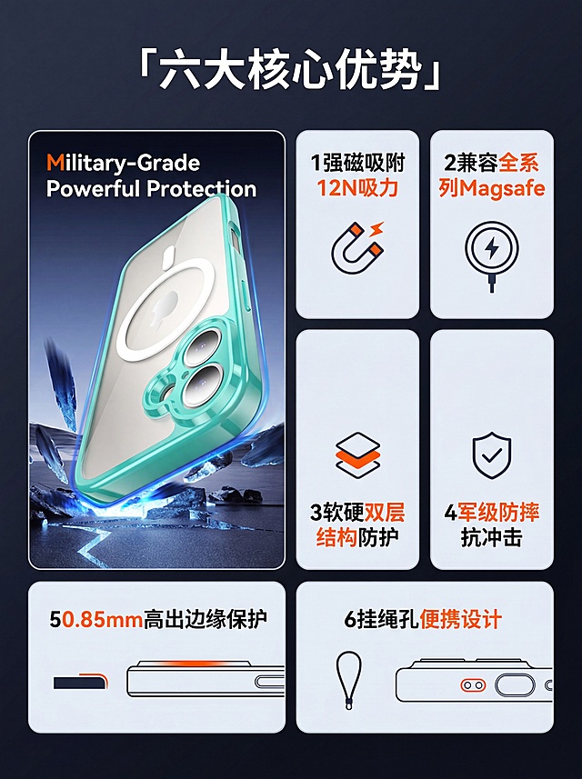 [第3屏] 核心卖点总览，苹果17透明磁吸手机壳六大核心优势总览，本屏参考图1产品，整体使用多卡片组合排版。
[氛围/风格] 科技简洁风，深灰渐变背景，卡片式分区排版，清晰专业。
[元素布局] 顶部主标题，下方分为左一张大卡片展示产品，右侧四个小卖点卡片，下方再两个卖点卡片，共六个卖点；每个卖点卡片配简短说明文字，保留产品外观与原图一致。
[光影质感] 整体均匀布光，产品卡片增加自然阴影，突出层次感，卖点卡片干净通透。
[配色色系] 全局底色 #0f172a，主色白色文字，辅助色橙红色高亮卖点关键词，卡片浅灰底色。
[视角构图] 从上到下排版，左上产品大图，右侧两小卡片，底部两小卡片，错落有致，符合手机端阅读。
[文字版式] 顶部主标题「六大核心优势」，六个卖点分别为：1强磁吸附12N吸力；2兼容全系列Magsafe；3软硬双层结构防护；4军级防摔抗冲击；50.85mm高出边缘保护；6挂绳孔便携设计；文字大小适中，分区清晰，不遮挡产品主体。
[比例分辨率] 3:4 竖版比例，4K分辨率，文字清晰可辨，高清画质。
[负向提示词] 产品变形，颜色偏差，缺件错件，文字错乱，文字过小，背景杂乱，水印