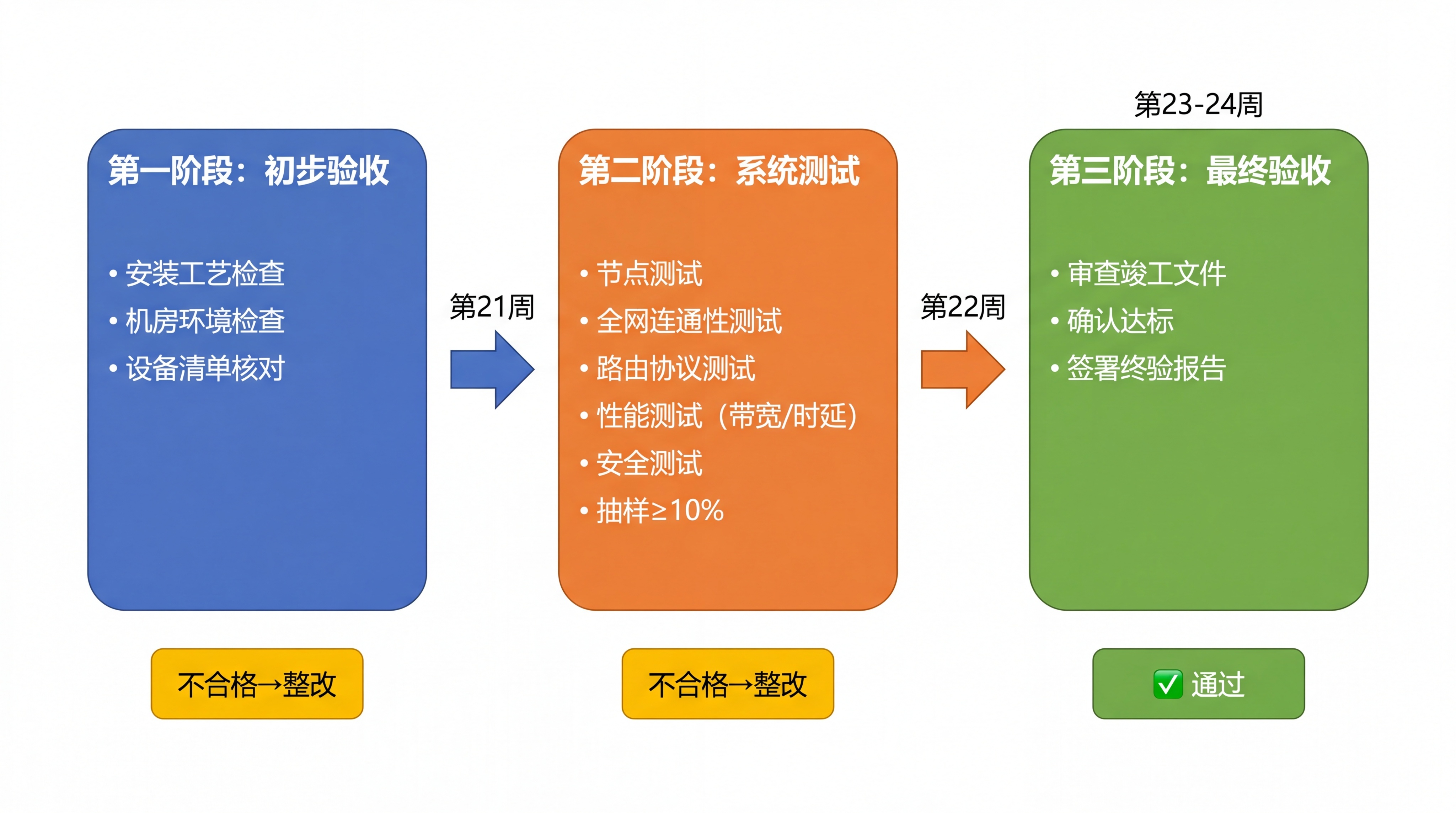 生成一个项目验收流程图：三个大圆角矩形从左到右横向排列，第一个… - 图片创意预览