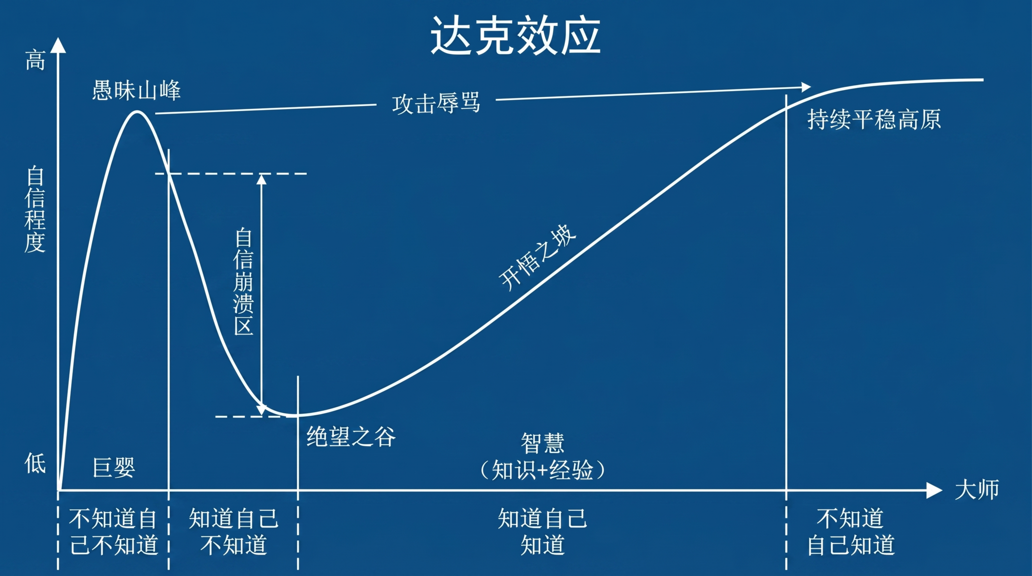 「图片1」背景做成深蓝色的背景，上面加上一个标题，达克效应 - 图片创意预览
