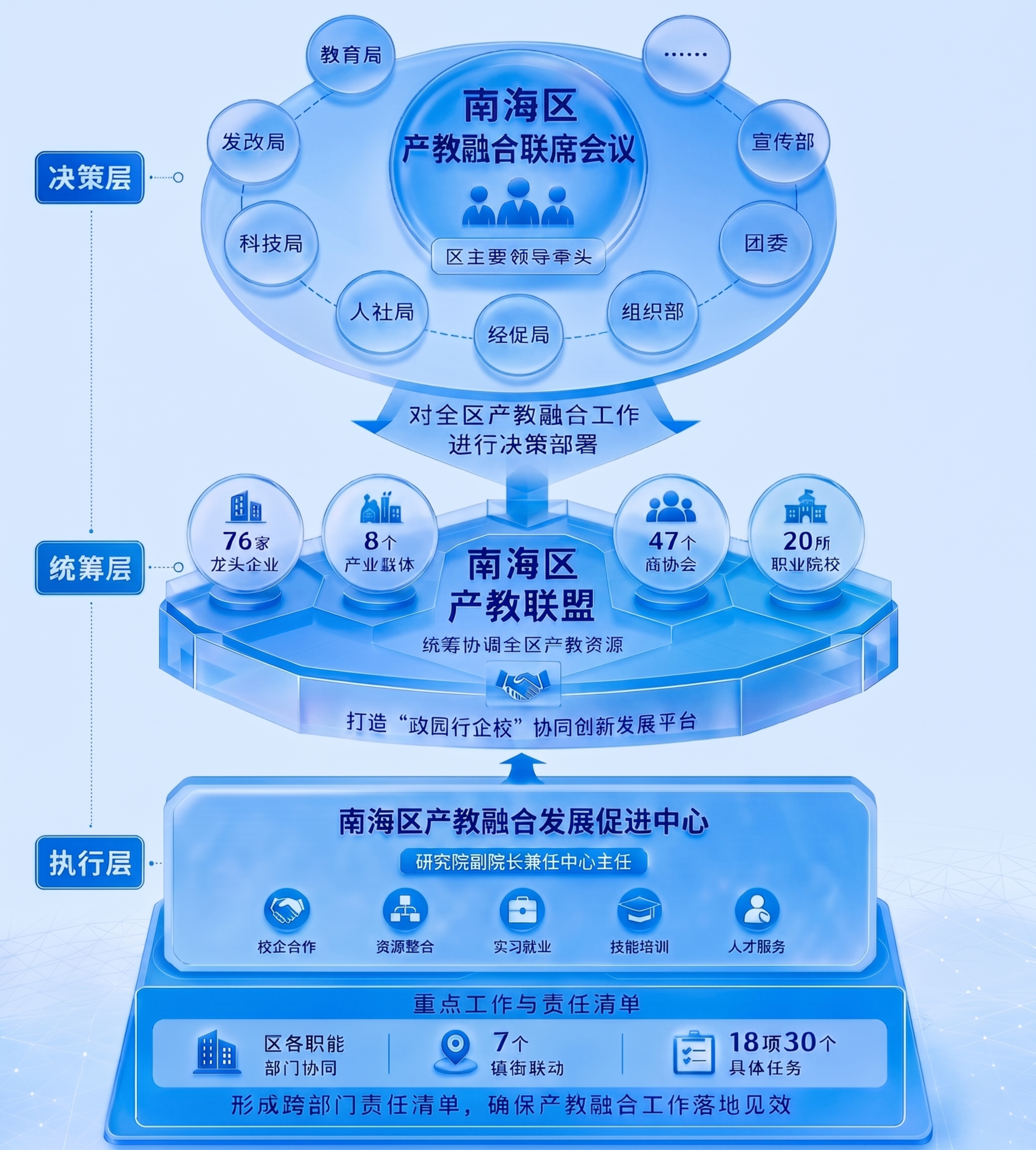 调整颜色为纯正蓝色，将执行层校企合作旁边错误的‘貧务就业’改为… - 图片创意预览