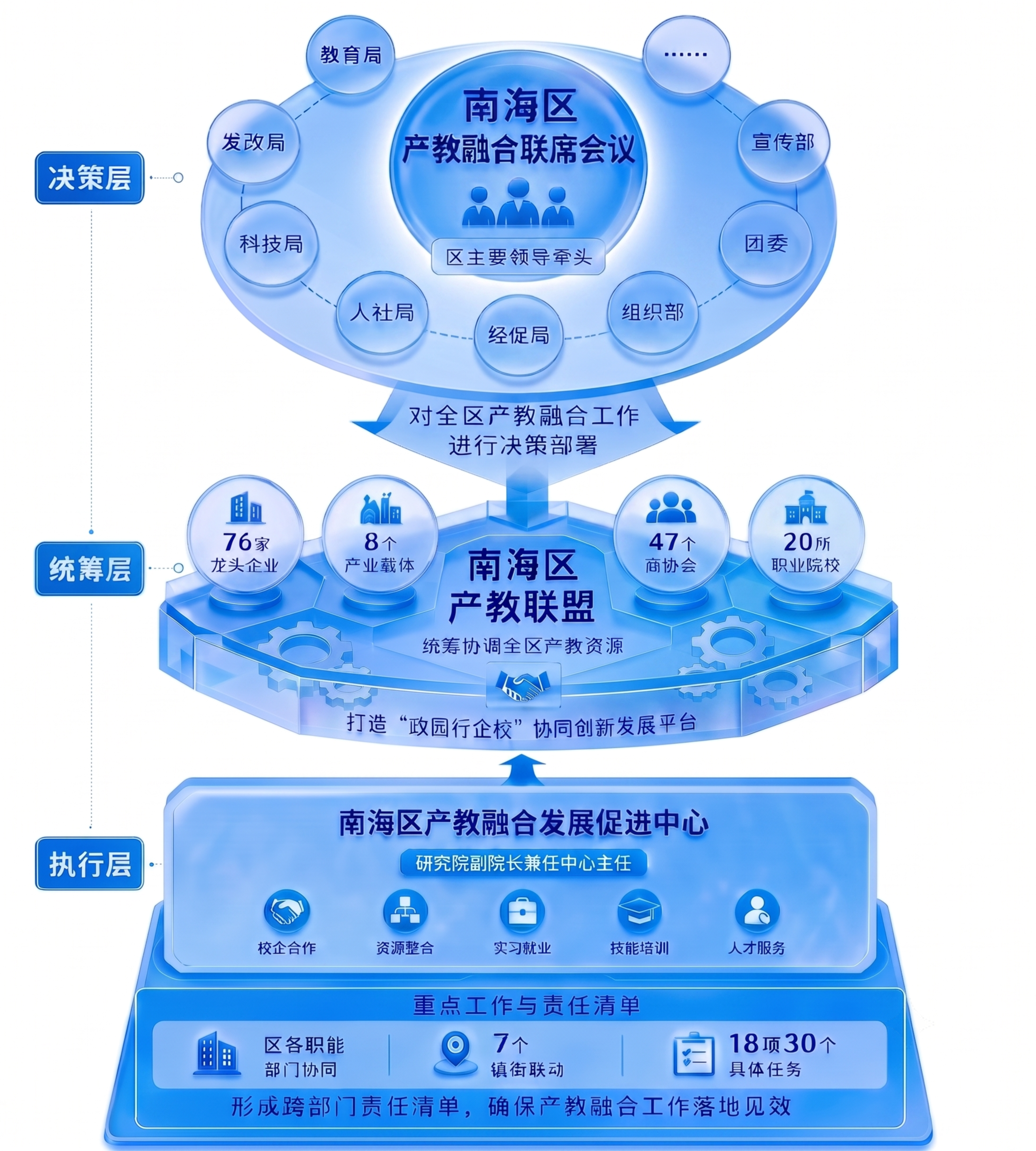 修正两处文字错误：1. 决策层中“区主要领导牵头”的“牵”字确… - 图片创意预览
