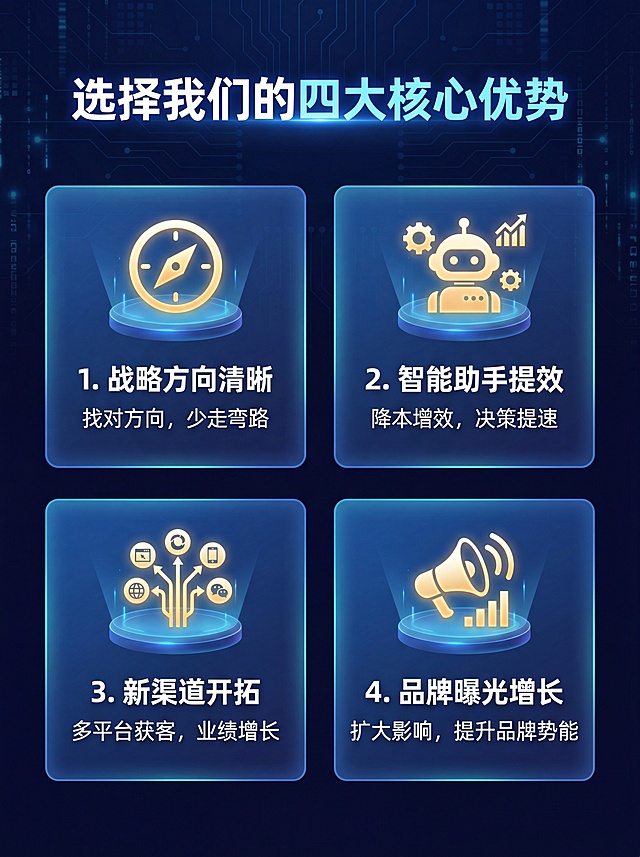 [第4屏] 核心价值提炼-HelloAI四大核心价值展示。
[氛围/风格] 科技卡片风格，延续深蓝科技主色调，简约专业
[元素布局] 顶部主标题，四个核心价值卡片分两行两列排列，每个卡片配有图标、标题和一句话说明，整体布局均衡整齐，间距合适
[光影质感] 卡片带轻微外发光，图标高亮，文字清晰，明暗层次分明
[配色色系] 全局底色#0a0e27，卡片底色#165DFF33，主色科技蓝，图标金色点缀
[视角构图] 网格布局，视觉从上到下，从左到右流动，适配手机竖屏
[文字版式] 主标题「选择我们的四大核心优势」，四个卡片分别为：1.战略方向清晰「找对方向，少走弯路」2.智能助手提效「降本增效，决策提速」3.新渠道开拓「多平台获客，业绩增长」4.品牌曝光增长「扩大影响，提升品牌势能」，每个卡片标题加粗，说明文字大小适中，手机端清晰可读
[比例分辨率] 3:4竖版比例，4K分辨率，文字清晰可辨，高清画质
[负向提示词] 卡片错位重叠，文字错乱，文字过小，颜色刺眼，水印