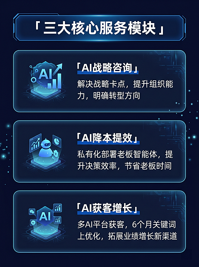 [第3屏] 服务方案拆解-HelloAI三大服务模块全景介绍。
[氛围/风格] 科技通透卡片风，延续深蓝科技主色调，模块分区清晰
[元素布局] 顶部主标题占比约15%，三个服务模块从上到下依次排列，每个模块配有图标、标题和详细说明，模块之间留适当间距，整体页面不拥挤，信息清晰
[光影质感] 每个模块卡片带轻微发光效果，内容区域亮度均匀，标题高亮突出
[配色色系] 全局底色#0a0e27，模块卡片底色#121a33，主色科技蓝，辅助色白色文字
[视角构图] 从上到下纵向排列，单栏流排版，符合手机阅读习惯
[文字版式] 主标题「三大核心服务模块」，模块一「AI战略咨询」说明：解决战略卡点，提升组织能力，明确转型方向；模块二「AI降本提效」说明：私有化部署老板智能体，提升决策效率，节省老板时间；模块三「AI获客增长」说明：多AI平台获客，6个月关键词上线优化，拓展业绩增长新渠道；每个模块标题加粗高亮，说明文字大小适中，手机端清晰可读
[比例分辨率] 3:4竖版比例，4K分辨率，文字清晰可辨，高清画质
[负向提示词] 模块重叠，文字错乱，文字过小，颜色对比不清晰，水印