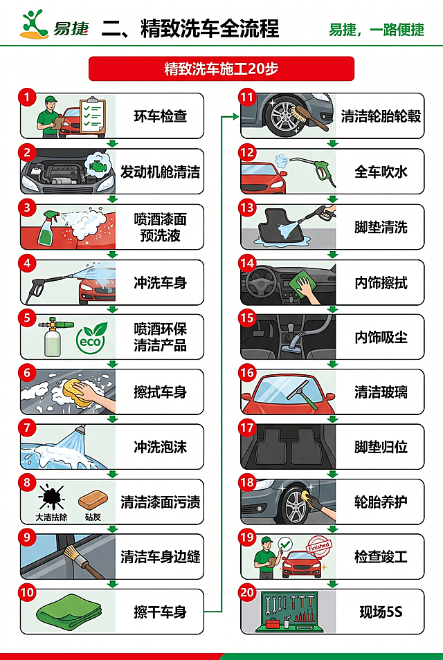 「图片1」帮我设计一个精致洗车流程图，根据上面的编号顺序做图文并茂的流程图