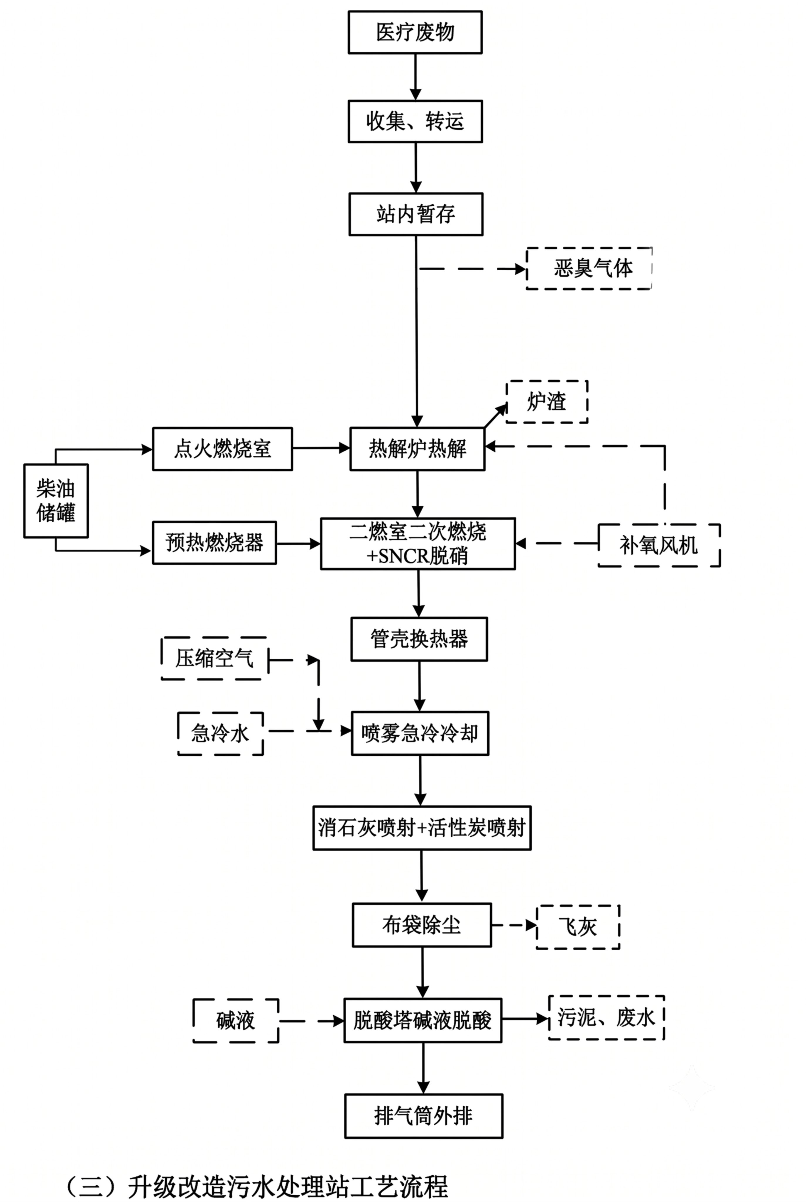 一模一样重新绘制这张工艺流程图，保留所有文字内容和结构：医疗废… - 图片创意预览