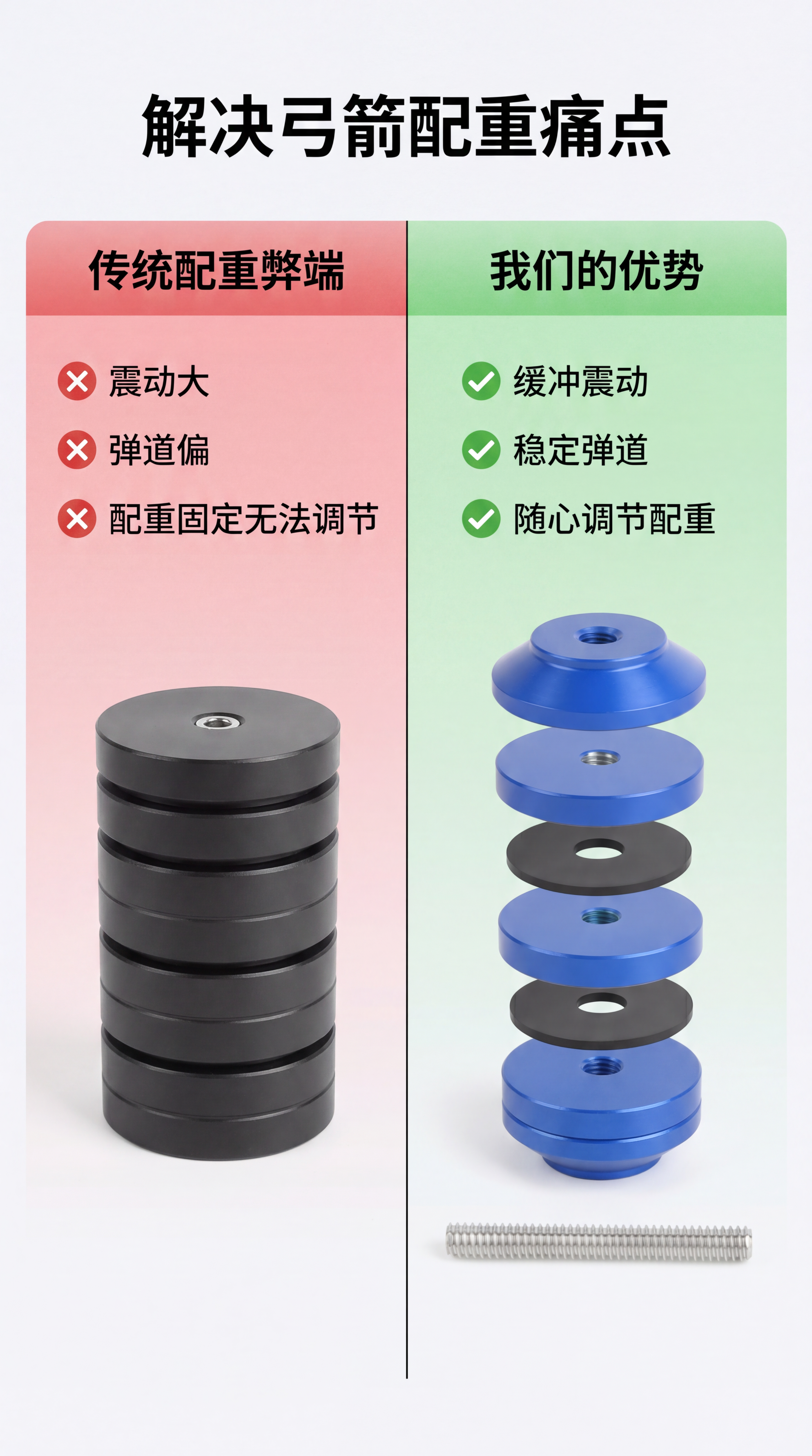 [第2屏] 痛点与解决对比页，说明弓箭配重问题及产品优势。本屏… - 图片创意预览