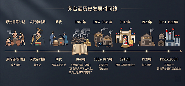 横向历史时间线图，尺寸4252*2008像素，按照以下时间顺序标注对应历史事件：原始部落时期：濮人善酿→汉武帝时期：甘美之→明代：回沙工艺定型→1840年，《遵义府志》记载“茅台烧房不下二十家，所费山粮不下两万石”→1862-1879年：成义烧房 荣和烧房→1915年：巴拿马万国博览会→1929年：恒兴烧房→1951-1953年：三家归一 国营茅台酒厂正式成立。采用简约设计风格，横轴清晰标注各个时间节点，每个节点对应事件文字清晰可辨，整体色调沉稳大气