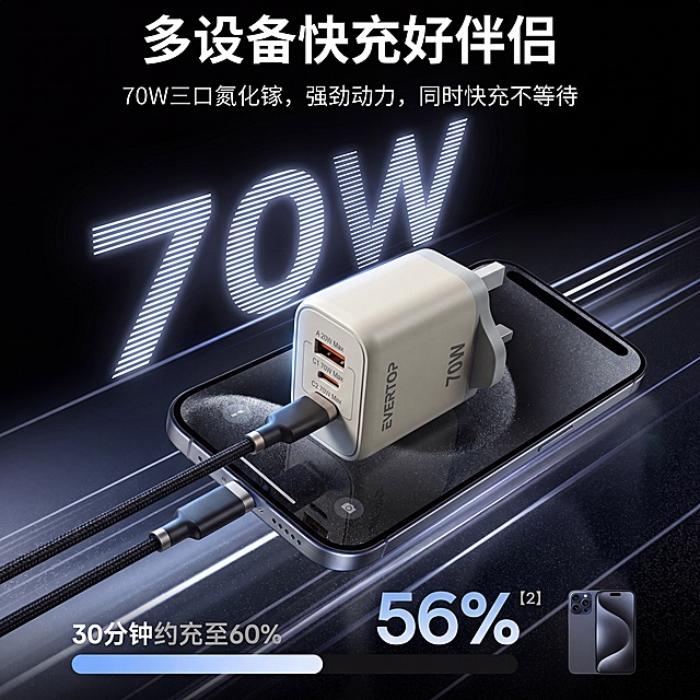 氮化镓充电器，严格参照上传产品图，完整保留所有可见组件、三口接口、轮廓、结构、比例、材质、米白色外观与产品本体上的文字信息（EVERTOP/70W等参数），与上传图完全一致；搭配同款双C口数据线，完整保留数据线设计。
参考图风格生成黑底科技充电场景，深黑色+冰蓝色科技冷色调，相似度100%复刻参考图版式结构。
充电器放置在智能手机屏幕上，搭配双充电数据线，背景带大尺寸70W功率发光斜线文字，整体科技氛围。
侧前方主光，产品受光面泛起深黑色柔光、暗部映射冰蓝色光晕，与环境物理融合。产品居中特写构图，动态科技光影，微侧25°视角。
保留参考图版式：顶部主标题改为"多设备快充好伴侣"，副标题改为"70W三口氮化镓，强劲动力，同时快充不等待"，背景发光大字改为70W，底部文案保留"30分钟约充至60%"，右下角保留同款手机小预览图。
消除参考图原有品牌文字，保留本产品自身品牌和参数文字。严格锁定宽高比为 1:1，4K分辨率。