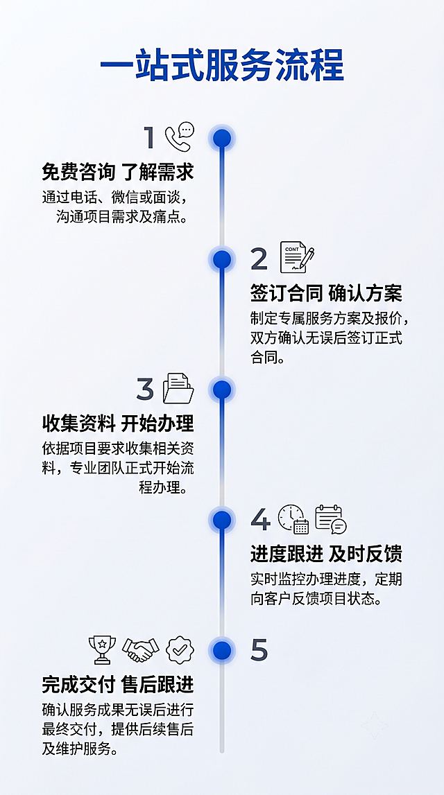 [第5屏] 服务流程页-展示从咨询到交付的完整服务流程。
[氛围/风格] 清晰流畅时间轴风格，步骤明确
[元素布局] 竖向时间轴设计，五个步骤从上到下排列，每个步骤包含编号、步骤名称和简短说明，时间轴贯穿中间，节点清晰，顺序明确。
[光影质感] 时间轴节点用高亮主色，突出步骤顺序，整体光照均匀清晰。
[配色色系] 全局底色 #F5F7FA，主色深蓝色 #165DFF，时间轴浅灰，节点主色，保持整体配色统一。
[视角构图] 竖向时间轴构图，步骤从上到下依次阅读，逻辑清晰。
[文字版式] 顶部主标题「一站式服务流程」，步骤依次为：1 免费咨询 了解需求，2 签订合同 确认方案，3 收集资料 开始办理，4 进度跟进 及时反馈，5 完成交付 售后跟进，每步文字简短清晰，排版舒朗。
[比例分辨率] 9:16 竖版比例，4K 分辨率，文字清晰可辨，高清画质。
[负向提示词] 变形，水印，文字错乱，文字过小，顺序混乱，流程颠倒，绝对化极限词