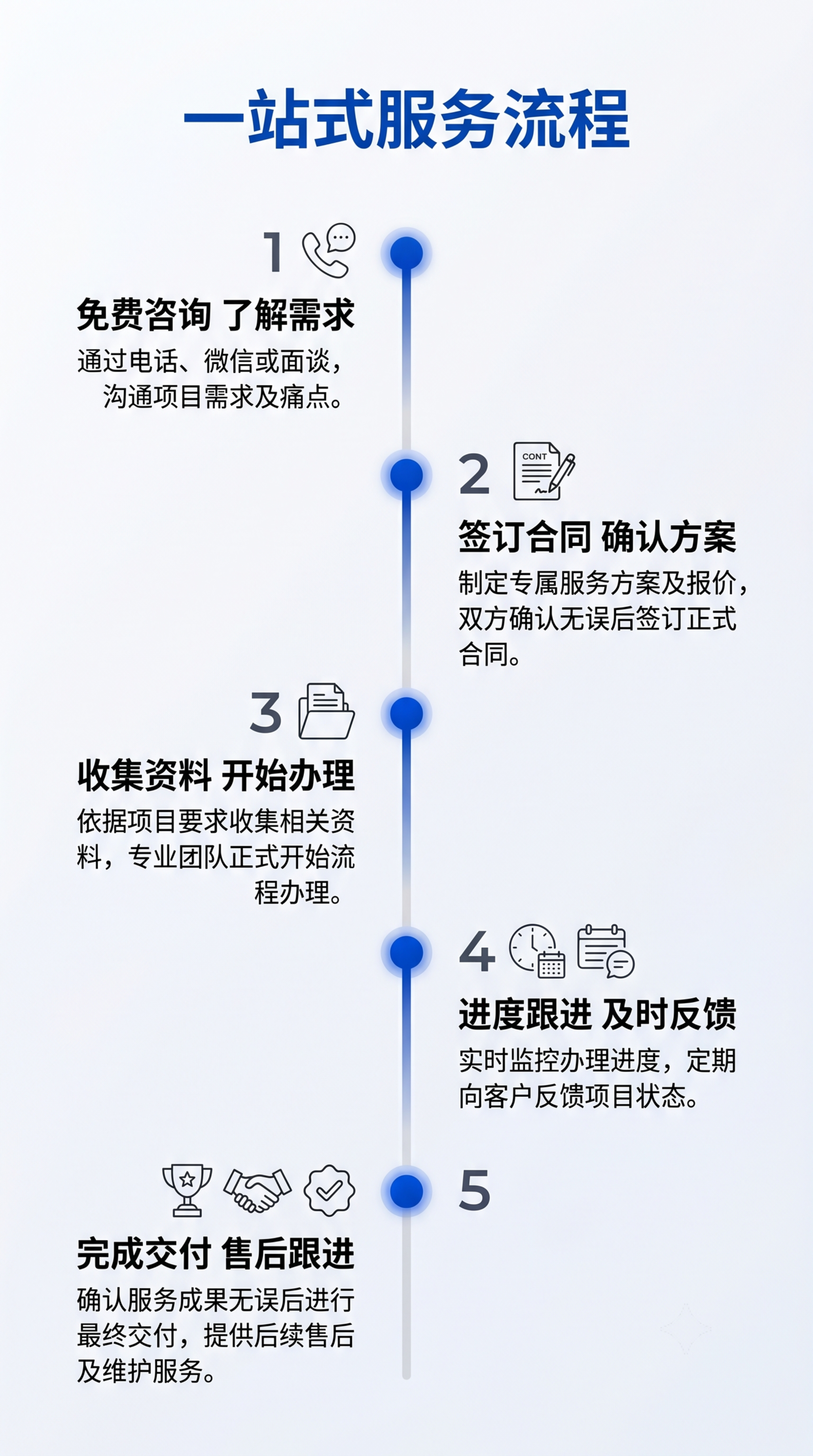[第5屏] 服务流程页-展示从咨询到交付的完整服务流程。 [氛… - 图片创意预览