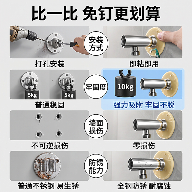[主图-8] 免钉明装座与传统打孔安装多维度对比图，选自扩展策略竞品对比。氛围风格：多维度对比，清晰直白，突出优势。画质：商业摄影质感，光线柔和通透，产品清晰真实，画面干净高级。元素：2行×3列对比网格，左列放普通打孔明装座，右列放本品免钉明装座，每行对比一个维度，从上到下依次对比：安装方式、牢固度、墙面损伤、防锈能力，保持本品外观材质颜色与输入产品图绝对一致，杜绝变形色差。每个对比格子用圆形标签标注对比维度，底部标注结论。光影：均匀明亮光线，对比清晰。配色：浅灰色背景，本品优势行用浅蓝色底突出，文字黑色清晰。文字版式：顶部大字“比一比 免钉更划算”，每行对比维度标注清晰，结论简明，符合拼多多大字直白风格。比例分辨率：1:1比例，4k分辨率，文字清晰锐利，画面超高清。负向提示词：变形，文字错乱，产品图模糊，背景杂乱，水印，电商平台Logo