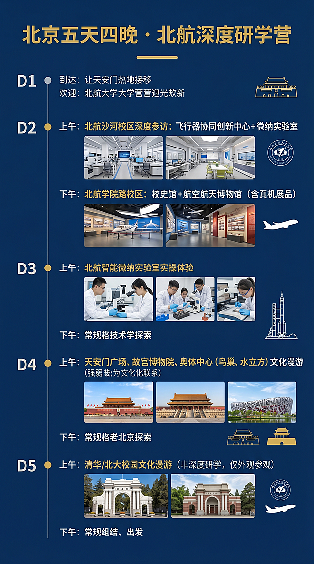 重新设计研学营详情页/行程页，要求：
1. 顶部主标题：「北京五天四晚 · 北航深度研学营」，金色粗体，居中
2. 删除原图顶部‘北京双高校研学营’标签，改为纯内容页
3. 主体采用模块化排版，左侧为5日行程时间轴（D1–D5），右侧为对应图文亮点，重点突出：
   - D2上午：北航实验学校 → 改为「北航沙河校区深度参访：飞行器协同创新中心 + 微纳实验室」
   - D2下午：北航路校区 → 改为「北航学院路校区：校史馆 + 航空航天博物馆（含真机展品）」
   - D3上午：沙河校区 → 改为「北航智能微纳实验室实操体验」
   - D4上午：天安门/奥体 → 保留，但弱化为文化环节
   - D5上午：圆明园/清华/北大 → 改为「清华/北大校园文化漫游（非深度研学，仅外观参观）」
4. 加入真实北京元素图标：天安门、景山、北航校徽、C919飞机剪影、火箭发射塔简笔画
5. 配色：深蓝（#0A2E5A）为主背景，搭配航天金（#D4AF37）、科技白、浅灰；禁用紫色/橙色等原图风格
6. 整体风格：专业、严谨、年轻化，适合中学精英群体，避免幼稚插画
7. 尺寸：竖版 1080×1920px，4K分辨率