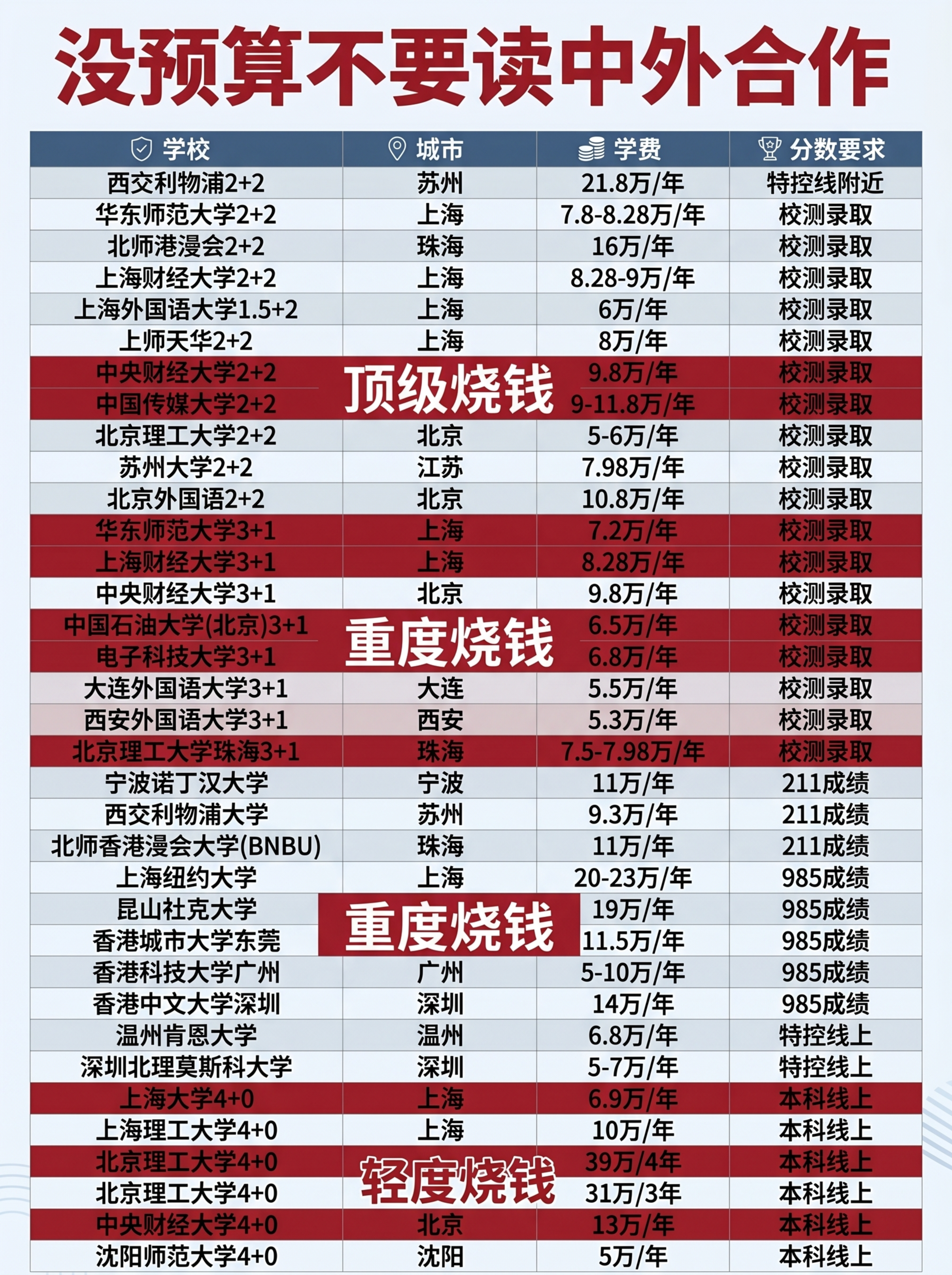 修改这张中外合作办学学费信息图，更换风格样式，保持图片比例为3… - 图片创意预览