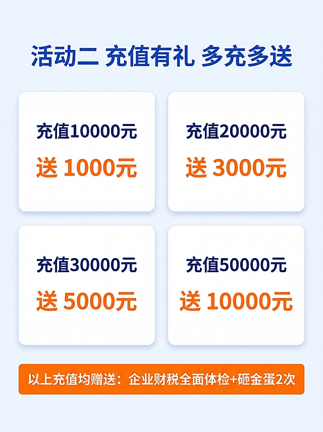 [第3屏] 企业财税服务充值优惠活动专区，展示充值档位与对应福利。
[氛围/风格] 专业清晰，模块化设计，信息层级分明，商务设计质感。
[元素布局] 顶部标题区，下方分四个档位卡片排列，底部展示统一赠送福利，整体布局饱满整齐。
[光影质感] 均匀明亮照明，卡片带轻微阴影增加层次感，文字对比清晰易读。
[配色色系] 全局底色#F5F8FC，主色深蓝色#165DFF，卡片背景白色，赠送金额用橙色#FF7D00高亮显示。
[视角构图] 纵向排版，档位卡片网格式布局，阅读流畅。
[文字版式] 顶部主标题"活动二 充值有礼 多充多送"加粗深蓝色字体，四个档位分别：
"充值10000元 送 1000元"
"充值20000元 送 3000元"
"充值30000元 送 5000元"
"充值50000元 送 10000元"
底部用橙色信息栏标注统一赠送："以上充值均赠送：企业财税全面体检+砸金蛋2次"，文字大小适中，移动端清晰可见。
[比例分辨率] 3:4竖版比例，4K分辨率，文字清晰可辨，高清画质。
[负向提示词] 文字错乱，文字过小，变形，水印，颜色偏差，背景杂乱，极限词