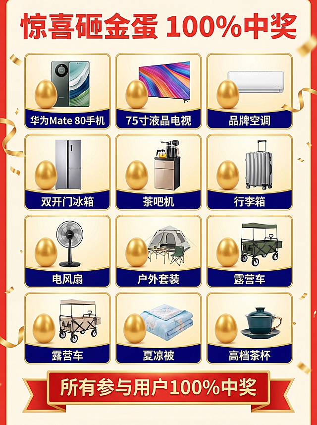 [第6屏] 惊喜砸金蛋礼品区，展示100%中奖可赢取豪礼清单。
[氛围/风格] 喜庆热闹，突出惊喜感，设计活泼不失专业。
[元素布局] 顶部标题，中部网格排列展示礼品品类，底部突出100%中奖承诺，布局饱满。
[光影质感] 明亮喜庆打光，礼品名称区域清晰突出，整体氛围欢快。
[配色色系] 全局底色#FFF8F0，主色大红色#F53F3F，礼品名称用深蓝色标注，点缀金色装饰。
[视角构图] 网格布局，纵向排列，信息清晰。
[文字版式] 顶部大标题"惊喜砸金蛋 100%中奖"加粗红色字体，中部两行排列礼品清单：
华为Mate 80手机、75寸液晶电视、品牌空调、双开门冰箱、茶吧机、行李箱、电风扇、户外套装、露营车、夏凉被、高档茶杯
礼品名称用卡片展示，清晰易读，底部标注"所有参与用户100%中奖"，醒目喜庆。
[比例分辨率] 3:4竖版比例，4K分辨率，文字清晰可辨，高清画质。
[负向提示词] 文字错乱，文字过小，变形，水印，颜色偏差，背景杂乱，极限词