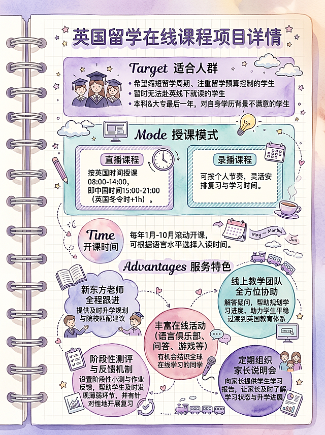 参考之前生成的日系治愈系水彩插画风格，线圈活页笔记本版式，紫色为主清新配色，3:4比例，干净米白色纸张背景，添加星星、爱心虚线、手绘涂鸦小元素，高清细节，温暖明亮光影，手账风信息可视化设计，将两张新图片内容整合为一张图，保留所有文字正确。
内容包含：
第一模块Target 适合人群：
1. 希望缩短留学周期、注重留学预算控制的学生
2. 暂时无法赴英线下就读的学生
3. 本科&大专最后一年，对自身学历背景不满意的学生

第二模块Mode 授课模式：
直播课程：按英国时间授课 08:00-14:00，即中国时间15:00-21:00（英国冬令时+1h）
录播课程：可按个人节奏，灵活安排复习与学习时间

第三模块Time 开课时间：
每年1月-10月滚动开课，可根据语言水平选择入读时间

第四模块Advantages 服务特色：
1. 新东方老师全程跟进：提供及时升学规划与院校匹配建议
2. 线上教学团队全方位协助：解答疑问，帮助规划学习进度，助力学生平稳过渡到英国教育体系
3. 丰富在线活动（语言俱乐部、问答、游戏等）：有机会结识全球在线学习的同学
4. 阶段性测评与反馈机制：设置阶段性小测与作业反馈，帮助学生及时发现薄弱环节，并有针对性地开展复习
5. 定期组织家长说明会：向家长提供学生学习报告，让家长及时了解学习状态与升学进展