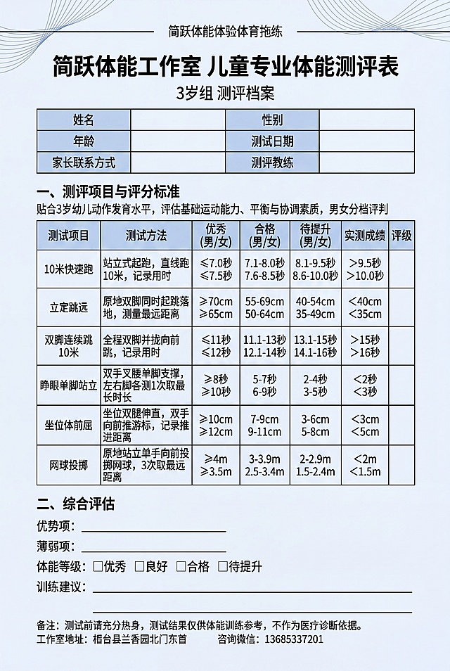 按照参考图格式修改内容，生成A4竖版3岁幼儿体能测评表，300DPI高清可打印，简约专业清爽风格，主色调浅克莱因蓝+纯白色，浅底色，顶部有细线条简约运动装饰，排版整洁留白合理，无多余元素。完整呈现所有文字表格，禁止文字重影叠加模糊乱码错漏，所有文字为清晰无衬线黑体，表格线条笔直工整，无水印。内容要求：
顶部大标题加粗居中：简跃体能工作室 儿童专业体能测评表
副标题小字居中：3岁组 测评档案

基础信息表格（3行4列）：
姓名 |  | 性别 | 
年龄 |  | 测试日期 | 
家长联系方式 |  | 测评教练 | 

小标题加粗：一、测评项目与评分标准
小字说明：贴合3岁幼儿动作发育水平，评估基础运动能力、平衡与协调素质，男女分档评判

测评项目表格（8列）：
测试项目 | 测试方法 | 优秀(男/女) | 良好(男/女) | 合格(男/女) | 待提升(男/女) | 实测成绩 | 评级
填入对应项目：
10米快速跑 | 站立式起跑，直线跑10米，记录用时 | ≤7.0秒 / ≤7.5秒 | 7.1-8.0秒 / 7.6-8.5秒 | 8.1-9.5秒 / 8.6-10.0秒 | ＞9.5秒 / ＞10.0秒 |  | 
立定跳远 | 原地双脚同时起跳落地，测量最远距离 | ≥70cm / ≥65cm | 55-69cm / 50-64cm | 40-54cm / 35-49cm | ＜40cm / ＜35cm |  | 
双脚连续跳10米 | 全程双脚并拢向前跳，记录用时 | ≤11秒 / ≤12秒 | 11.1-13秒 / 12.1-14秒 | 13.1-15秒 / 14.1-16秒 | ＞15秒 / ＞16秒 |  | 
睁眼单脚站立 | 双手叉腰单脚支撑，左右脚各测1次取最长时长 | ≥8秒 / ≥10秒 | 5-7秒 / 6-9秒 | 2-4秒 / 3-5秒 | ＜2秒 / ＜3秒 |  | 
坐位体前屈 | 坐位双腿伸直，双手向前推游标，记录推进距离 | ≥10cm / ≥12cm | 7-9cm / 9-11cm | 3-6cm / 5-8cm | ＜3cm / ＜5cm |  | 
网球投掷 | 原地站立单手向前投掷网球，3次取最远距离 | ≥4m / ≥3.5m | 3-3.9m / 2.5-3.4m | 2-2.9m / 1.5-2.4m | ＜2m / ＜1.5m |  | 

小标题加粗：二、综合评估
优势项：________________________
薄弱项：________________________
体能等级：□优秀 □良好 □合格 □待提升
训练建议：
________________________________
________________________________

底部小字备注：
备注：测试前请充分热身，测试结果仅供体能训练参考，不作为医疗诊断依据。
保留原参考图整体版式风格，只替换内容为上述3岁组测评信息