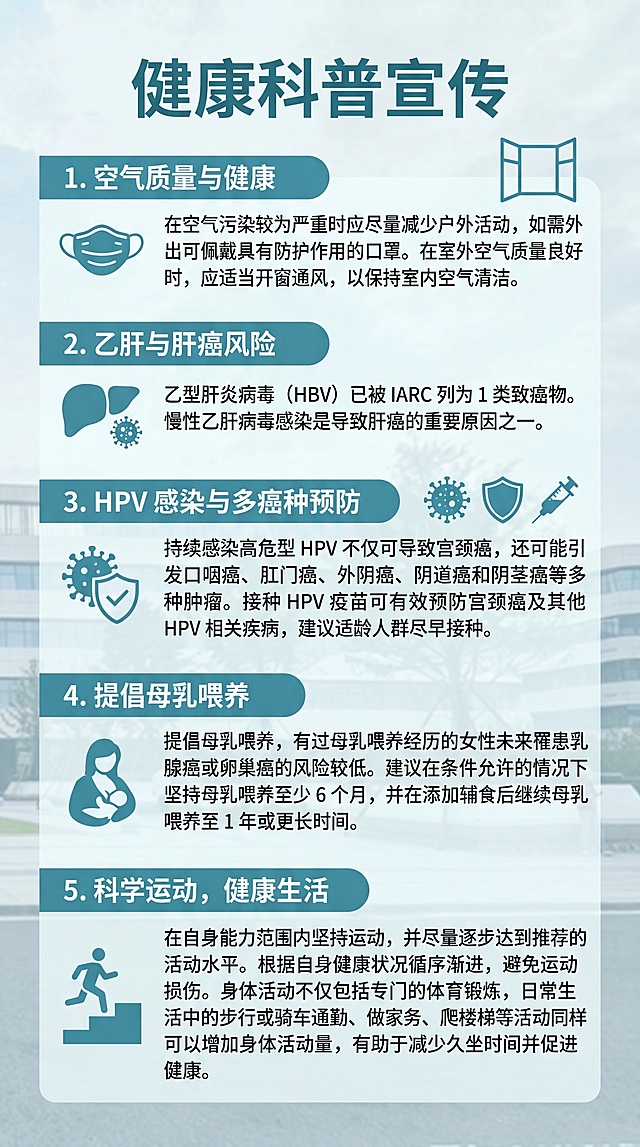 健康科普宣传图，长21cm宽9.5cm，清晰列出以下健康知识：
1. 在空气污染较为严重时应尽量减少户外活动，如需外出可佩戴具有防护作用的口罩。在室外空气质量良好时，应适当开窗通风，以保持室内空气清洁。
2. 乙型肝炎病毒（HBV）已被 IARC 列为 1 类致癌物。慢性乙肝病毒感染是导致肝癌的重要原因之一。
3. 持续感染高危型 HPV 不仅可导致宫颈癌，还可能引发口咽癌、肛门癌、外阴癌、阴道癌和阴茎癌等多种肿瘤。接种 HPV 疫苗可有效预防宫颈癌及其他 HPV 相关疾病，建议适龄人群尽早接种。
4. 提倡母乳喂养，有过母乳喂养经历的女性未来罹患乳腺癌或卵巢癌的风险较低。建议在条件允许的情况下坚持母乳喂养至少 6 个月，并在添加辅食后继续母乳喂养至 1 年或更长时间。
5. 在自身能力范围内坚持运动，并尽量逐步达到推荐的活动水平。根据自身健康状况循序渐进，避免运动损伤。身体活动不仅包括专门的体育锻炼，日常生活中的步行或骑车通勤、做家务、爬楼梯等活动同样可以增加身体活动量，有助于减少久坐时间并促进健康。
使用提供的户外建筑风景图片作为背景，整体风格简约干净，健康科普蓝绿色调，图文排版清晰易读，比例为宽9.5cm长21cm