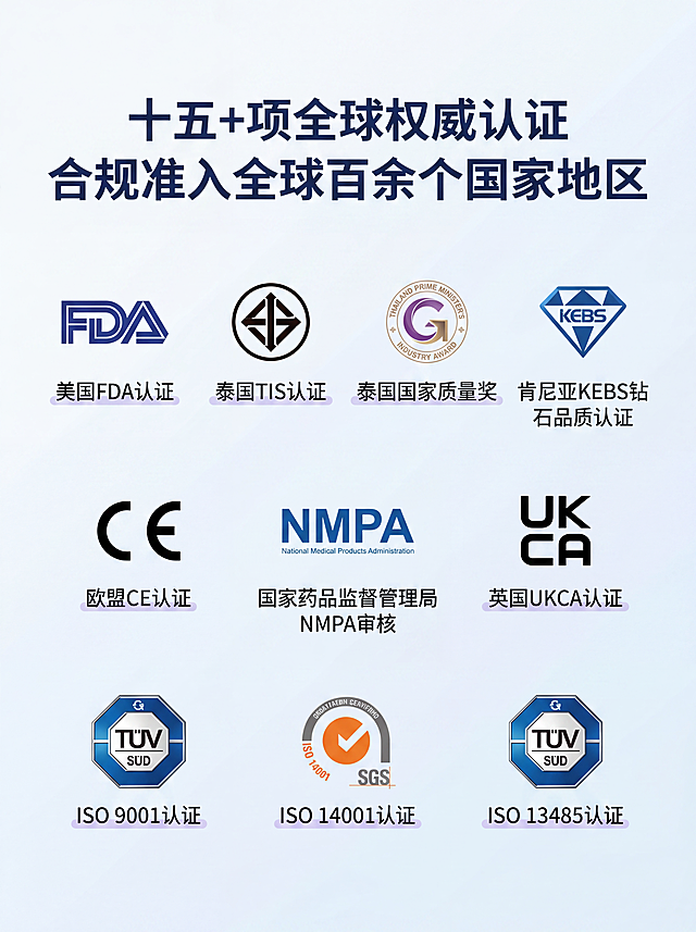 [第3屏] 全球权威认证页，展示品牌十五+项全球合规认证，实现全球市场准入。本屏使用【图2】下半部分内容优化排版。
[氛围/风格] 清爽专业商务风，浅蓝渐变背景，清晰展示各项认证logo，突出合规信任背书。
[元素布局] 顶部主标题「十五+项全球权威认证 合规准入全球百余个国家地区」，下方分三行排列认证标识，每行三个认证，每个认证配文字说明，整体排版整齐，信息分区清晰，预留适当呼吸感。
[光影质感] 均匀柔光，logo清晰，文字锐利，整体干净通透，无杂乱阴影。
[配色色系] 浅蓝渐变底色搭配深色logo文字，延续品牌紫色辅助色点缀，保持整体视觉统一。
[视角构图] 顶标题+下矩阵排列，纵向符合移动端浏览。
[文字版式] 主标题大字号，认证名称清晰标注：第一行“美国FDA认证、泰国TIS认证、泰国国家质量奖、肯尼亚KEBS钻石品质认证”，第二行“欧盟CE认证、国家药品监督管理局NMPA审核、英国UKCA认证”，第三行“ISO 9001认证、ISO 14001认证、ISO 13485认证”，每个认证logo搭配下方文字说明，文字大小适中移动端清晰可读。
[比例分辨率] 3:4竖版比例，4K分辨率，文字清晰可辨，高清画质。
[负向提示词] logo变形，文字错乱，文字过小，排版拥挤，颜色偏差，水印，虚假认证。