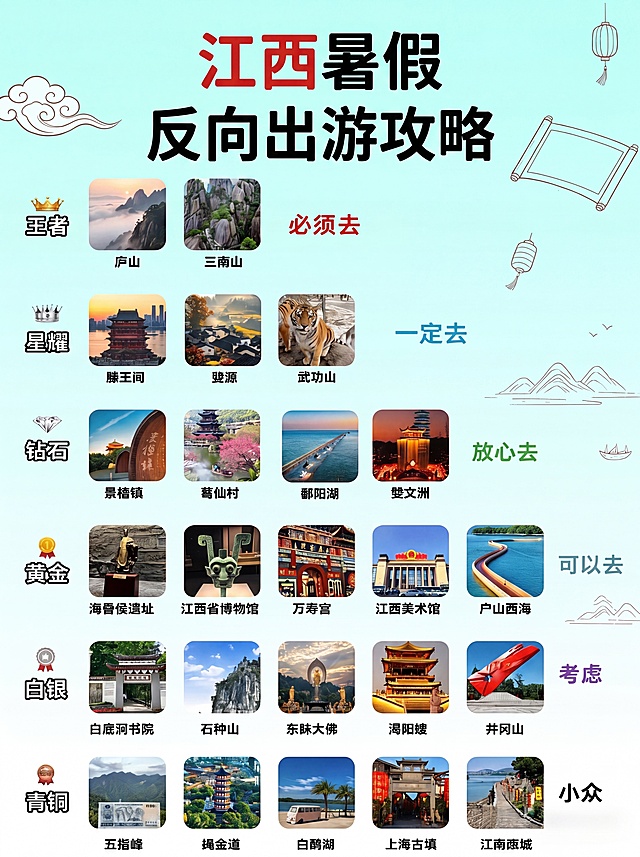 基于原图修改，将标题修改为“江西暑假反向出游攻略”，保持原有江西景点排行榜的版式和所有景点内容不变，整体画面修改为比例3:4，保留所有江西景点信息，风格和原图保持一致，浅青渐变背景，搭配中式云纹灯笼山水线稿装饰，排版清晰，超高清