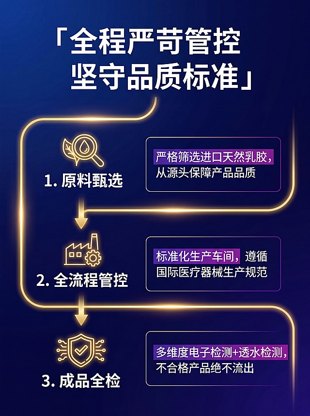 [第6屏] 品质管控体系介绍页，建立产品品质信任。
[氛围/风格] 专业严谨科技风，深蓝色渐变背景，突出品质管控专业性。
[元素布局] 顶部主标题「全程严苛管控 坚守品质标准」，分三点展示管控流程：原料检测、生产管控、成品检验，每个环节配图标和说明，左侧流程图示意，右侧文字说明，布局清晰逻辑连贯。
[光影质感] 流程线发光效果，每个模块清晰区分，文字锐利，整体专业稳重。
[配色色系] 深蓝渐变底色，金色流程线搭配白色文字，品牌紫色点缀，保持视觉统一。
[视角构图] 纵向流程排版，从上到下讲解品质管控逻辑。
[文字版式] 主标题大字号，三个环节标题加粗：“1. 原料甄选 严格筛选进口天然乳胶，从源头保障产品品质 2. 全流程管控 标准化生产车间，遵循国际医疗器械生产规范 3. 成品全检 多维度电子检测+透水检测，不合格产品绝不流出”，每个环节说明文字清晰，字号适中适合移动端阅读。
[比例分辨率] 3:4竖版比例，4K分辨率，文字清晰可辨，高清画质。
[负向提示词] 流程变形，文字错乱，文字过小，配色杂乱，虚假宣传。
