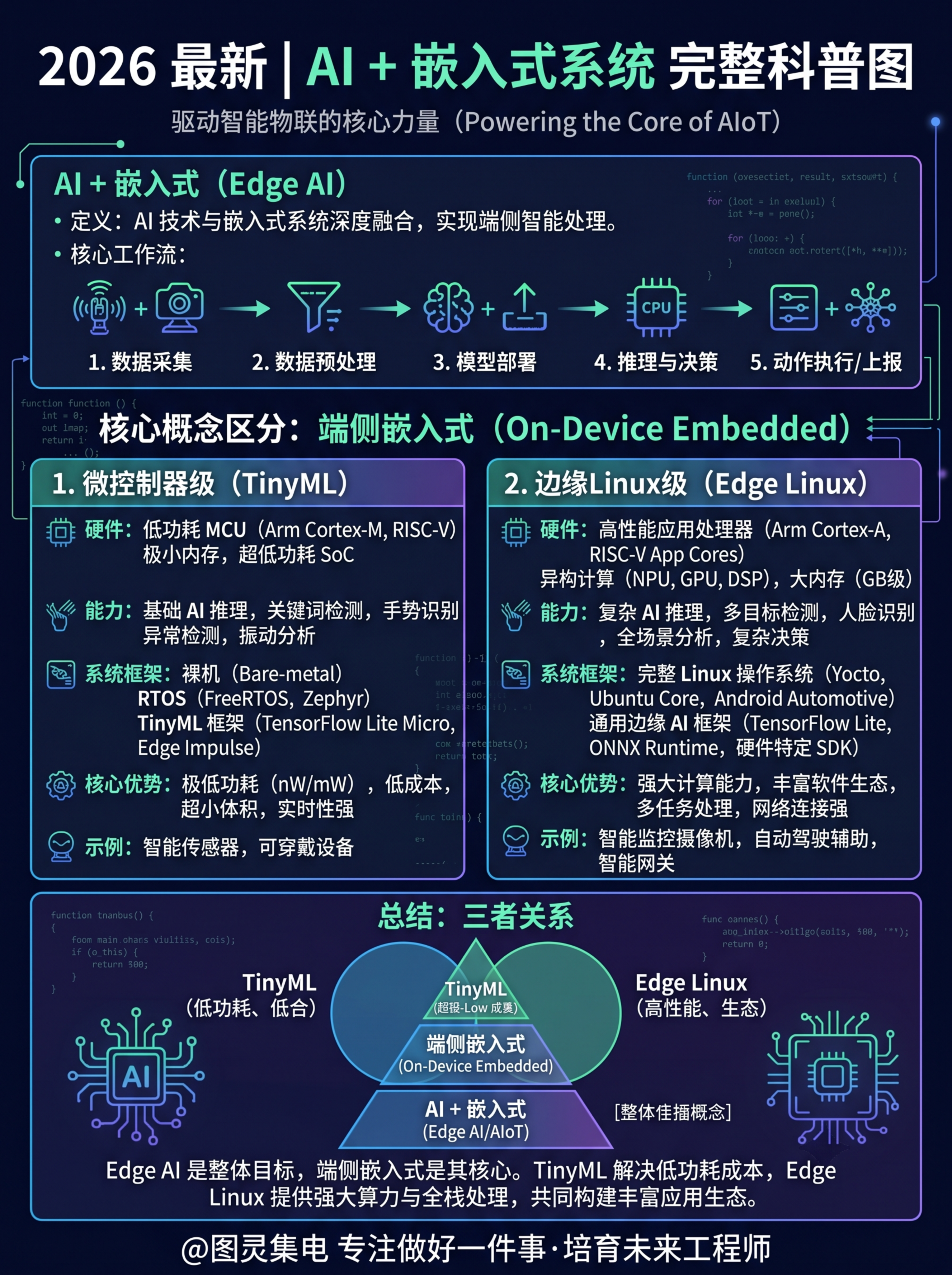 生成一张商务科技风知识科普图，包含AI + 嵌入式、端侧嵌入式… - 图片创意预览