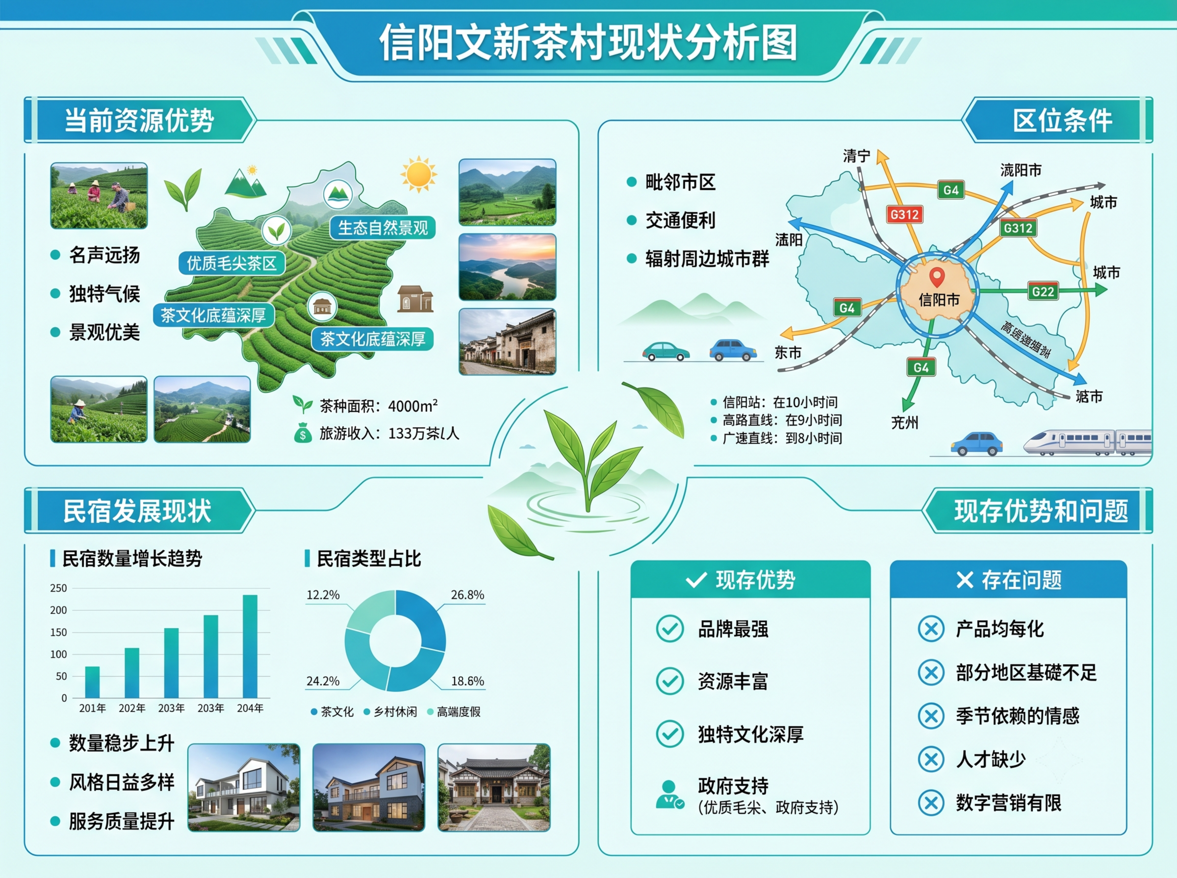 生成信阳茶村的现状分析图 - 图片创意预览